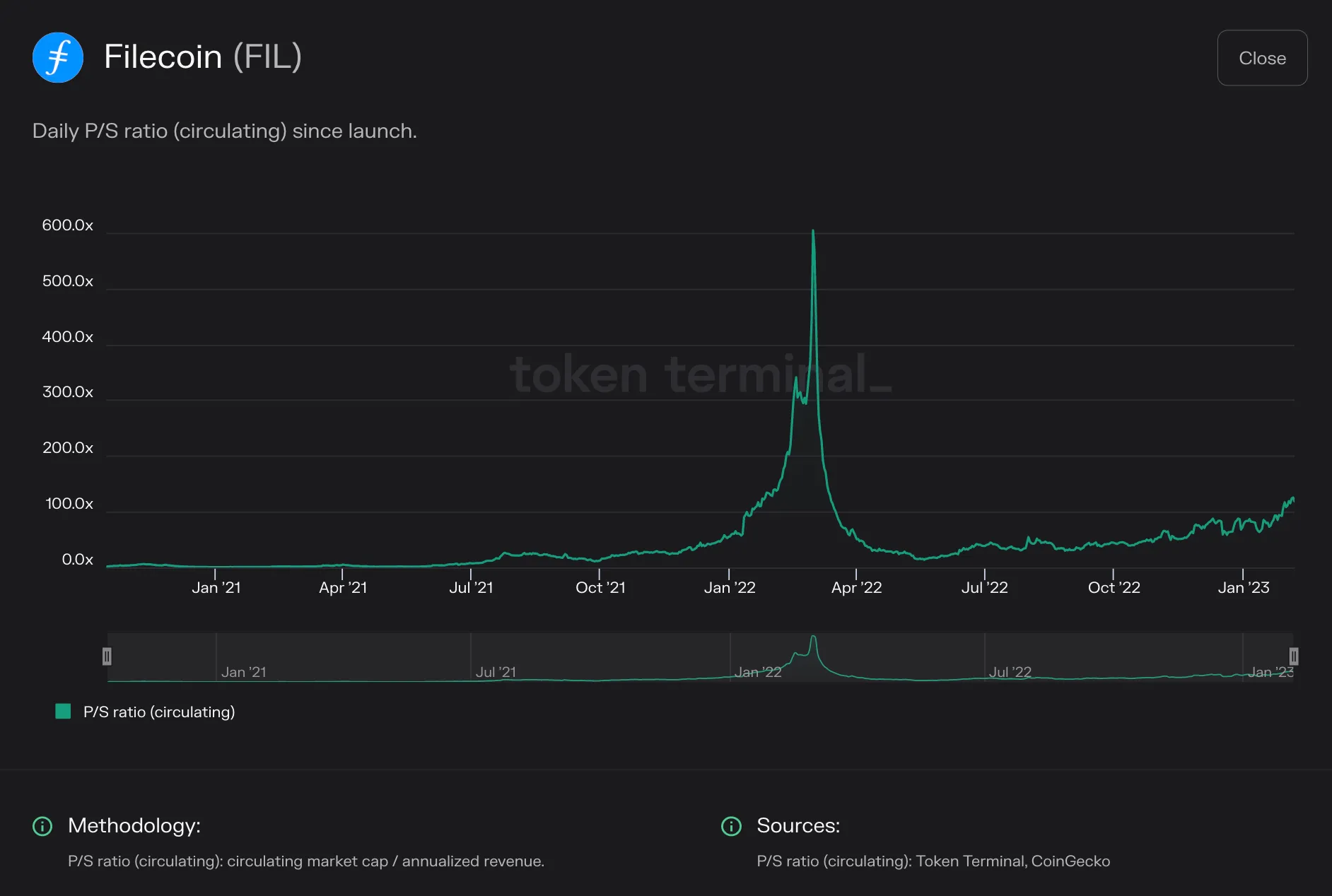 Line chart of Filecoin daily circulating P/S ratio from 2020 to early 2023, spiking to about 600x in early 2022