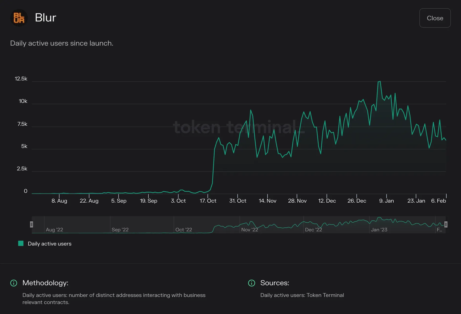 Line chart of Blur daily active users from August 2022 to February 2023, jumping above 5k from mid October