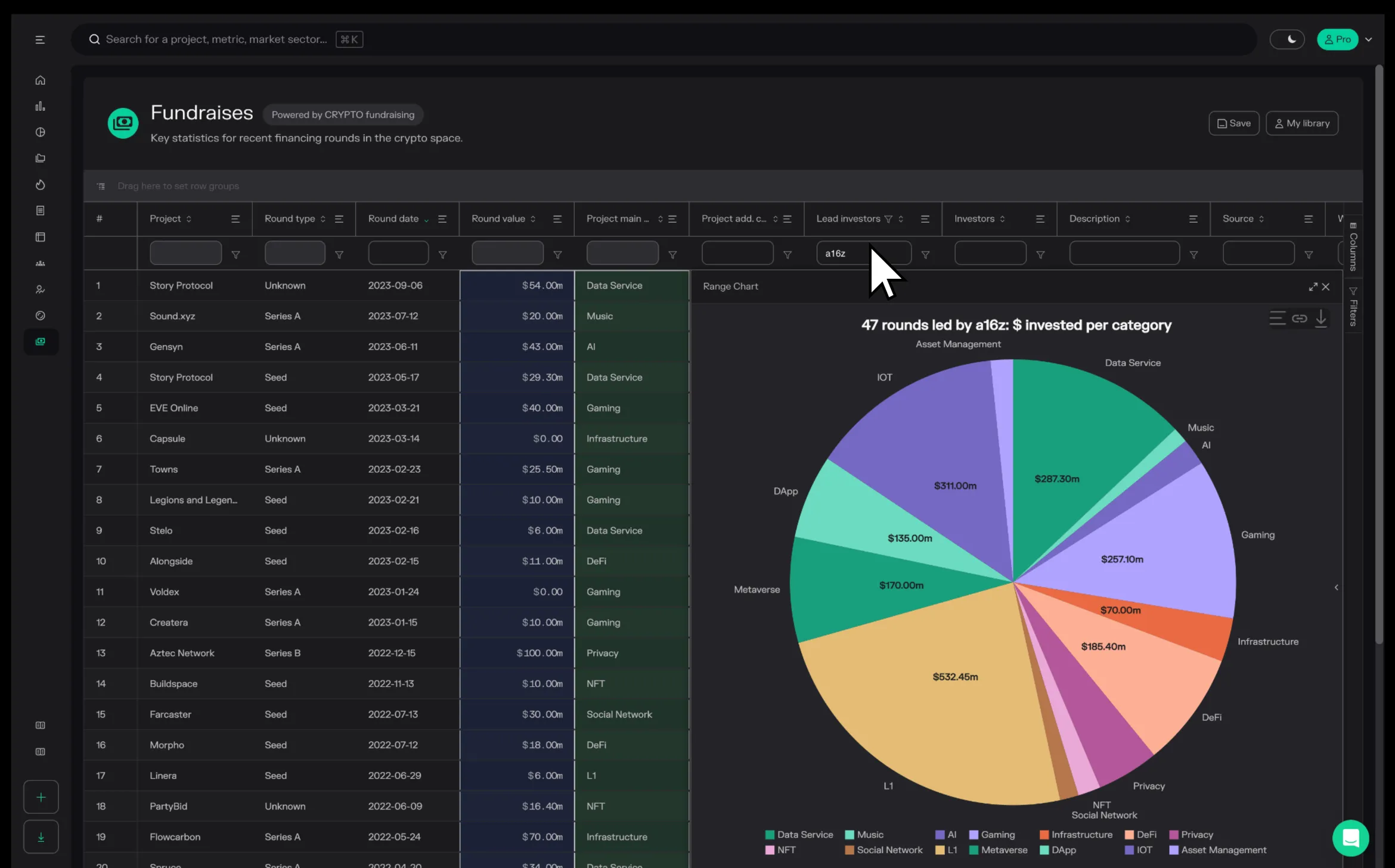 Screenshot of the Fundraises table filtered to rounds led by a16z, with a pie chart of dollars invested per category across 47 rounds