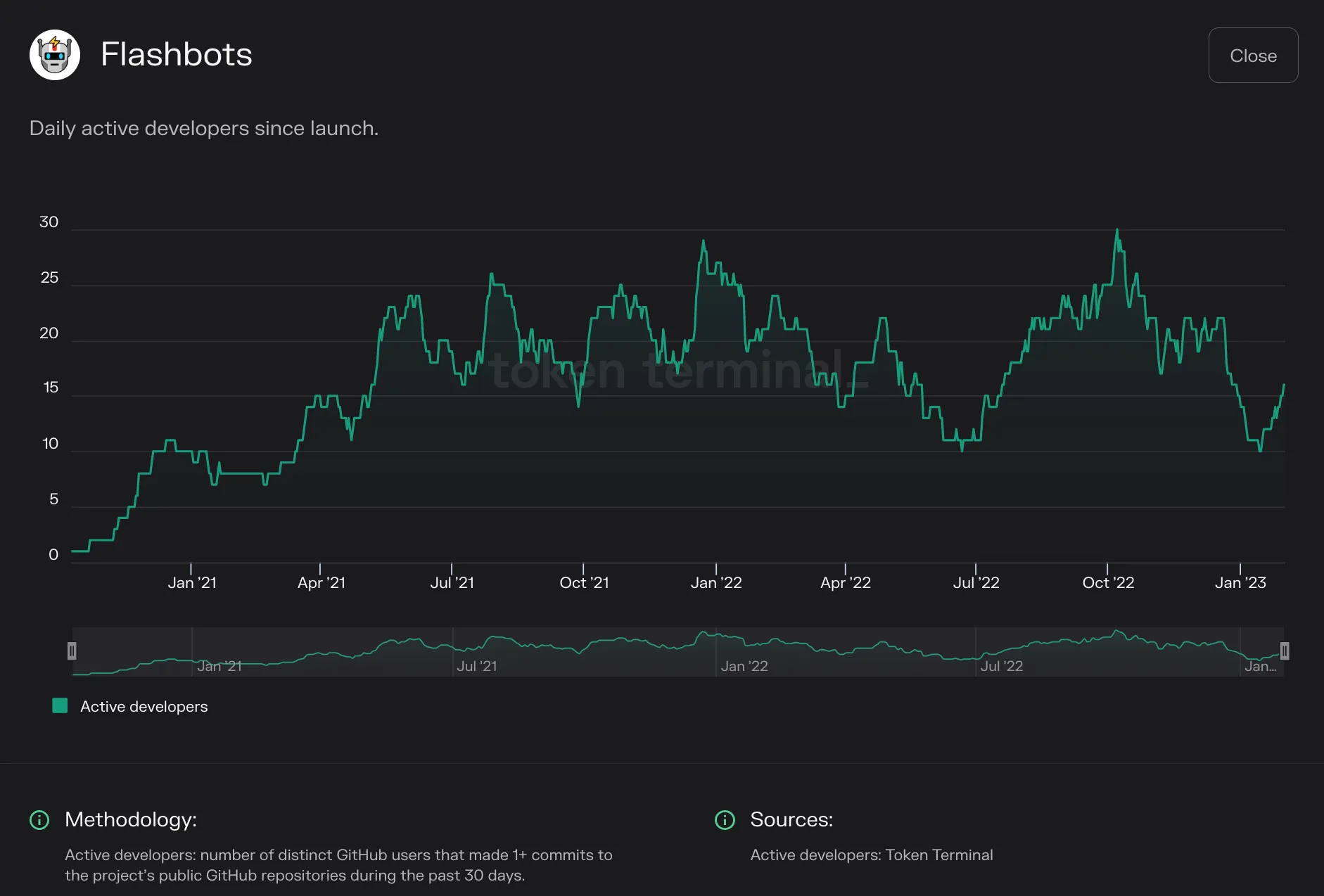 Line chart of Flashbots daily active developers from late 2020 to early 2023, ranging up to about 30