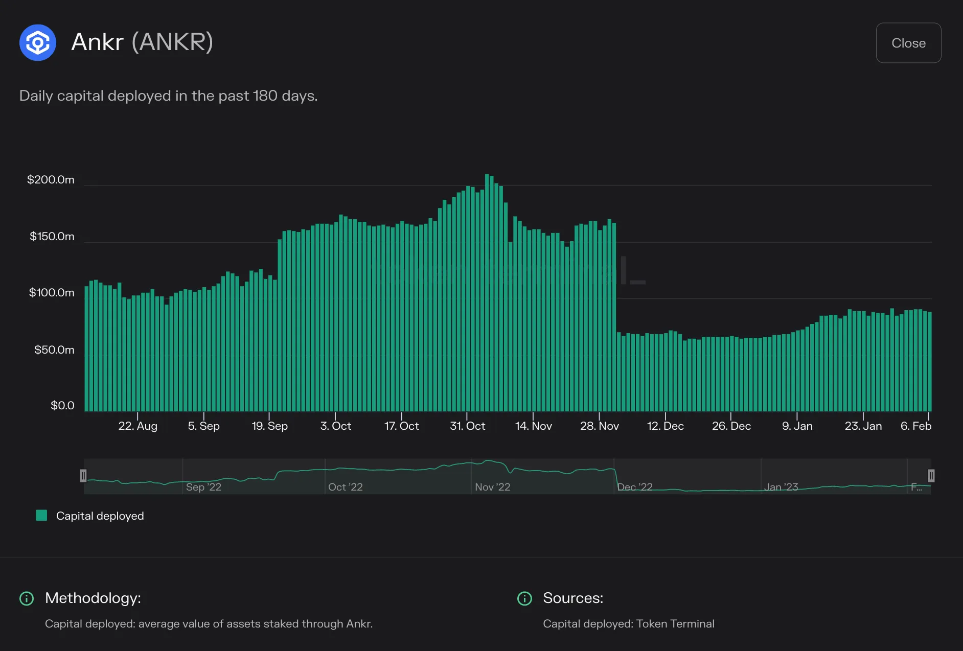 Bar chart of Ankr daily capital deployed, the value of assets staked, over 180 days to February 2023
