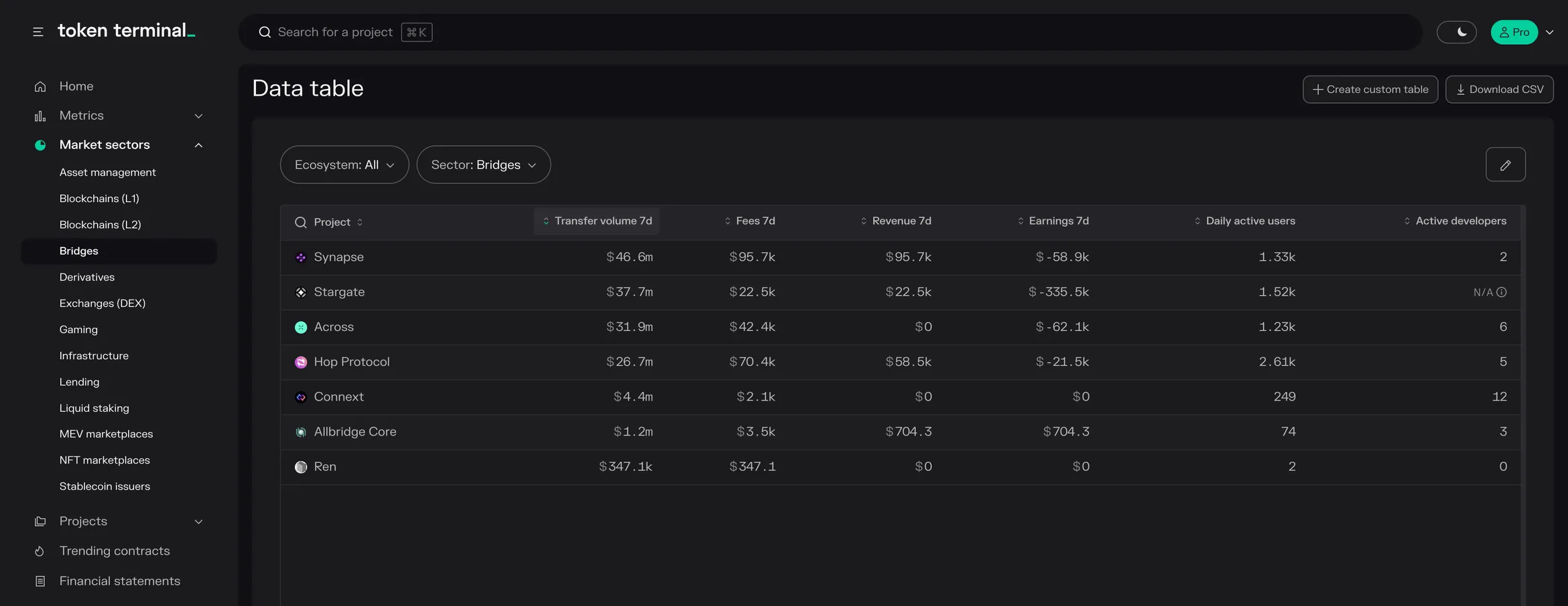 Bridges data table ranked by 7-day transfer volume, led by Synapse, Stargate and Across