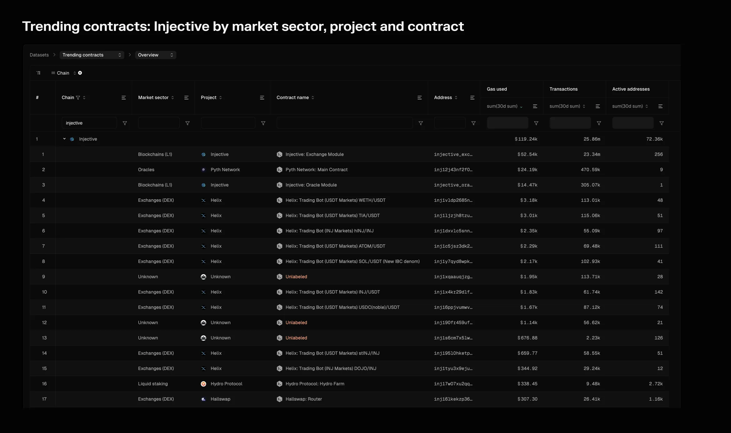 Trending contracts table of Injective activity by market sector, project and contract, led by the Injective Exchange Module and Helix trading bots
