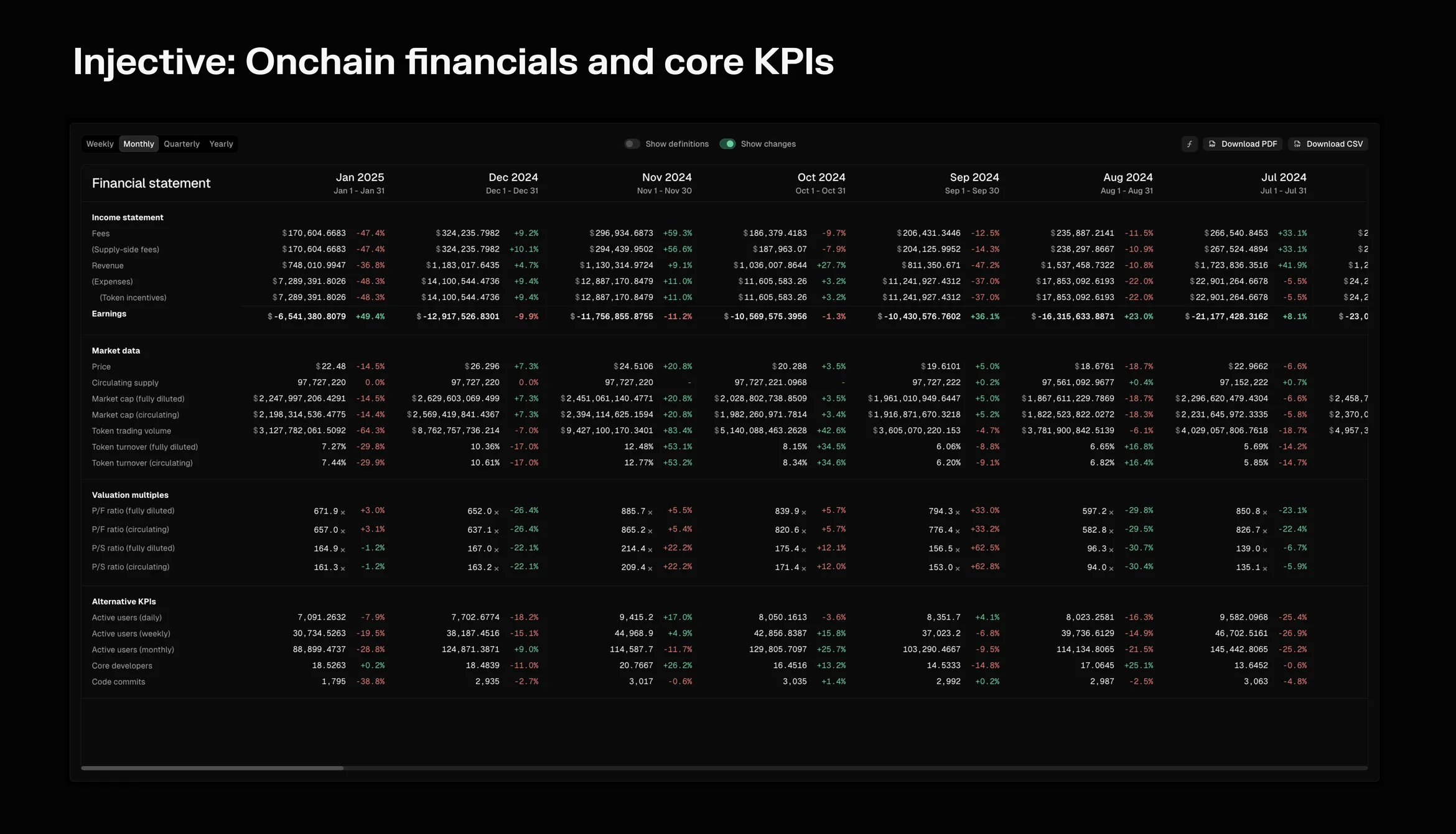 Injective monthly financial statement on Token Terminal, July 2024 to January 2025, with income statement, market data, valuation multiples and KPIs