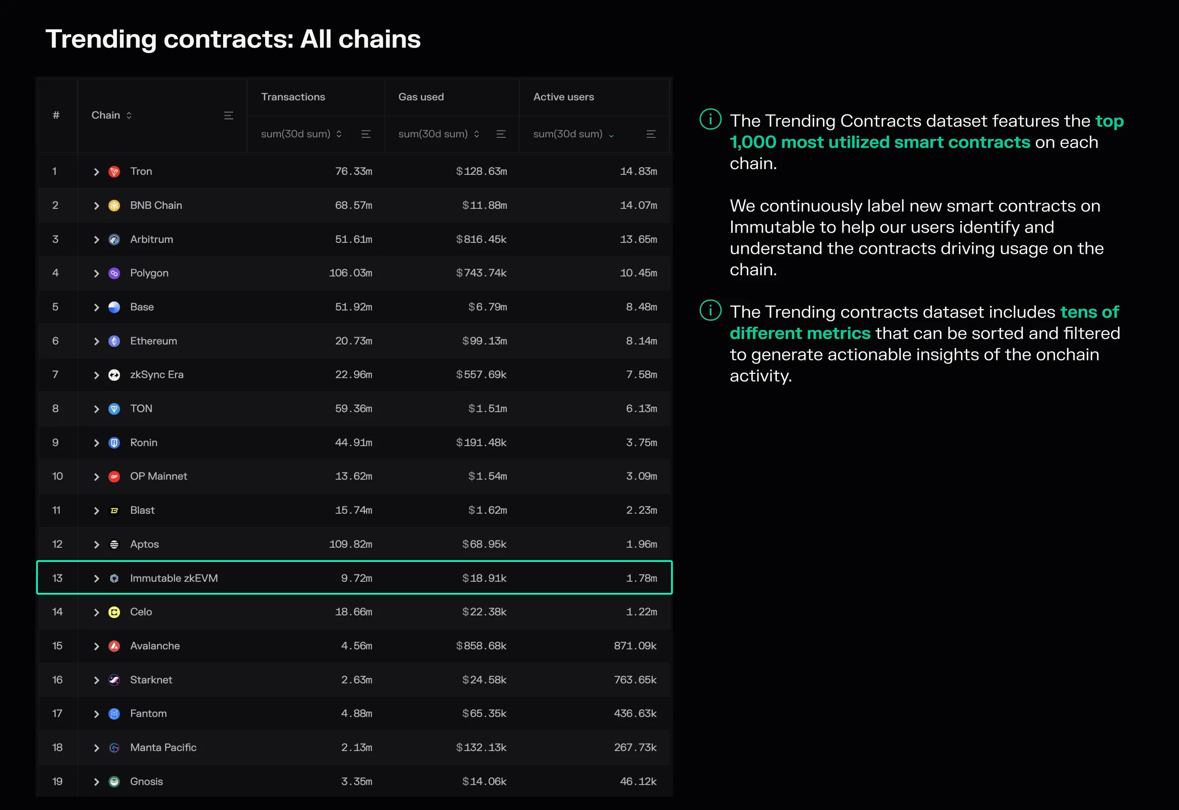 Trending contracts table ranking chains by 30-day active users, with Immutable zkEVM highlighted in 13th place