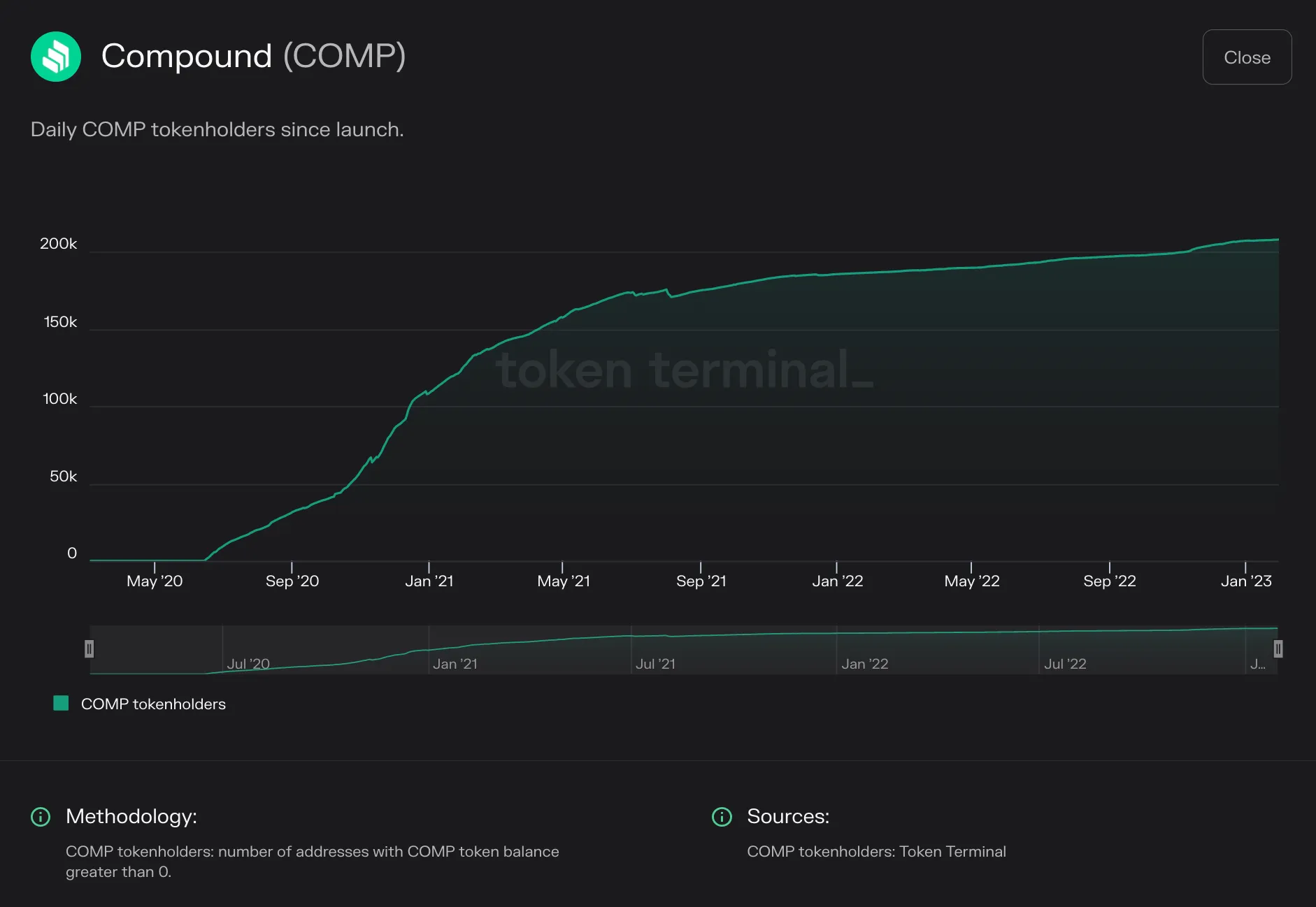 Line chart of Compound daily COMP tokenholders from 2020 to early 2023, growing to about 200k