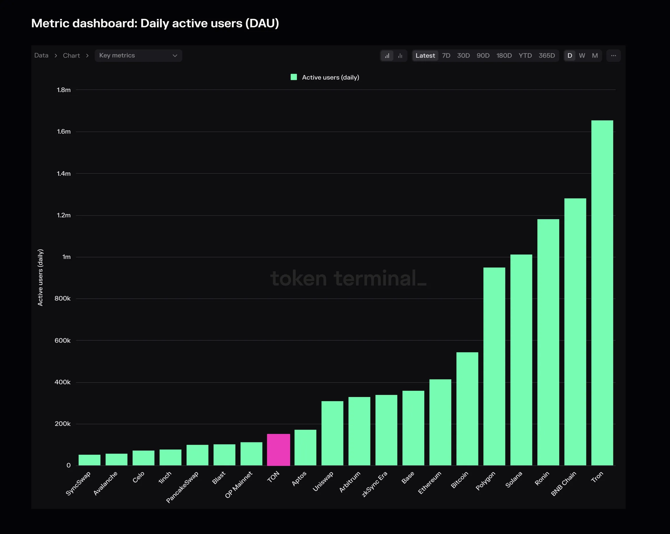 Bar chart of latest daily active users for the top 20 chains and apps, with TON highlighted