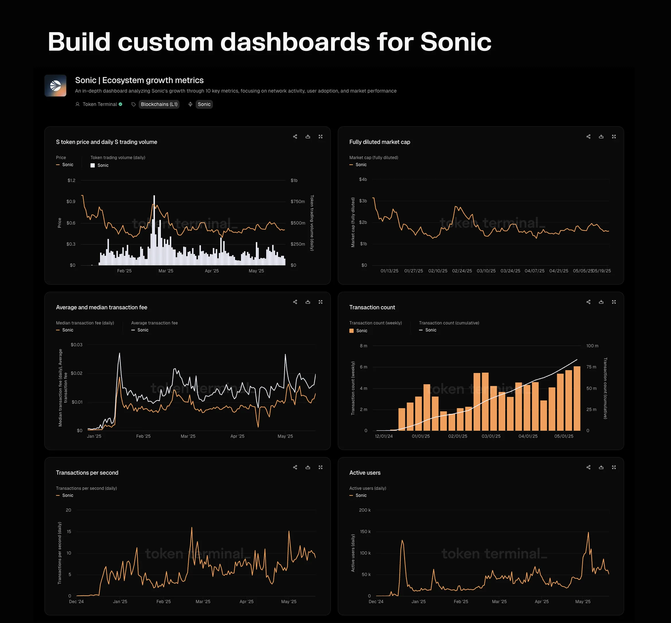 Sonic ecosystem growth dashboard with charts of S price and trading volume, fully diluted market cap, transaction fees, transaction count, TPS and active users