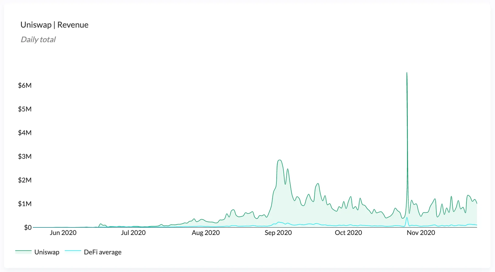 Historical area chart of Uniswap daily revenue against the DeFi average from June to November 2020, with a spike above $6M in late October