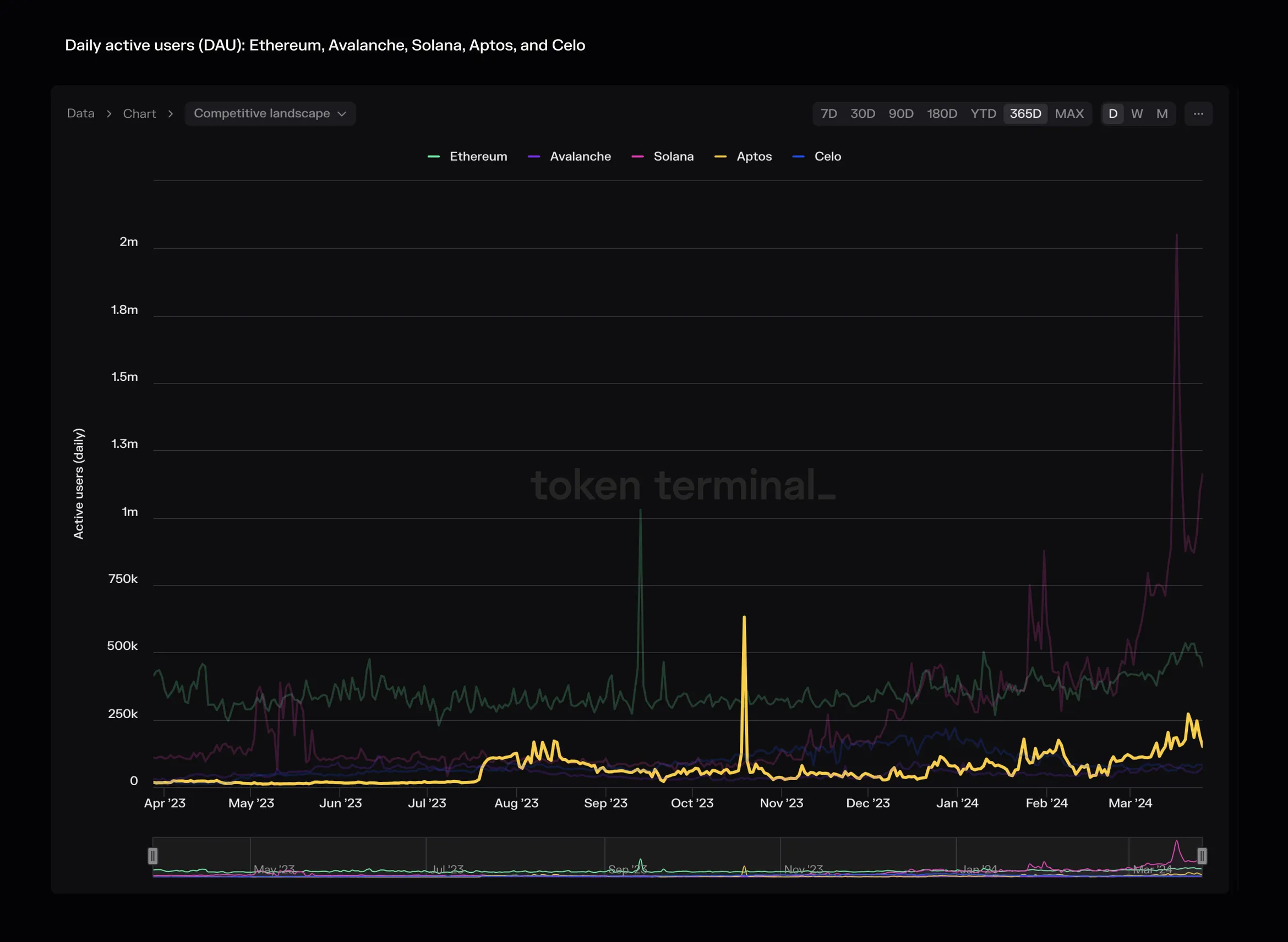Line chart of daily active users for Ethereum, Avalanche, Solana, Aptos and Celo, April 2023 to March 2024, with Aptos highlighted