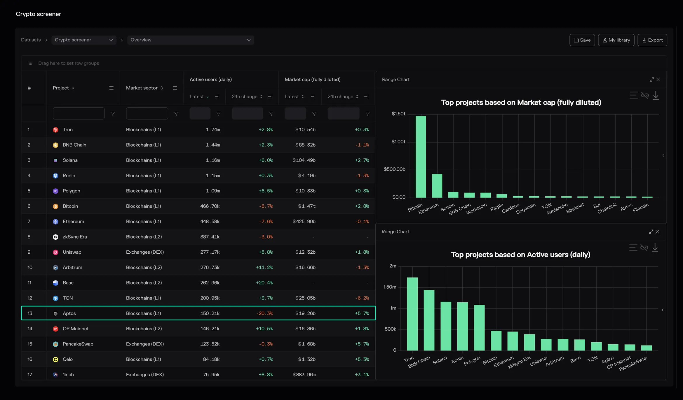 Crypto screener table of daily active users and fully diluted market cap with Aptos highlighted, plus bar charts of top projects