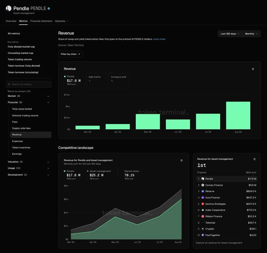 Screenshot of the Pendle revenue page on Token Terminal, with Pendle ranked 1st in asset management revenue over 180 days at a 70.1% share