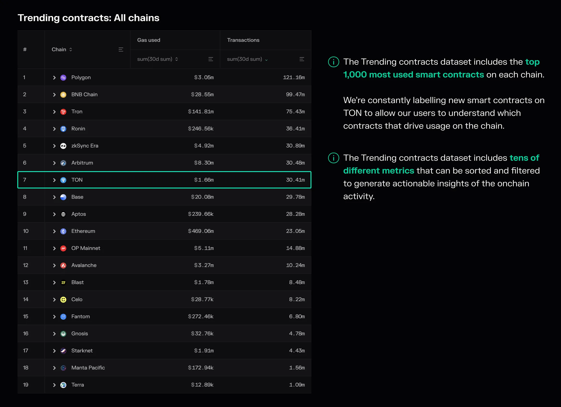 Trending contracts table ranking chains by 30-day gas used and transactions, with TON highlighted in 7th place