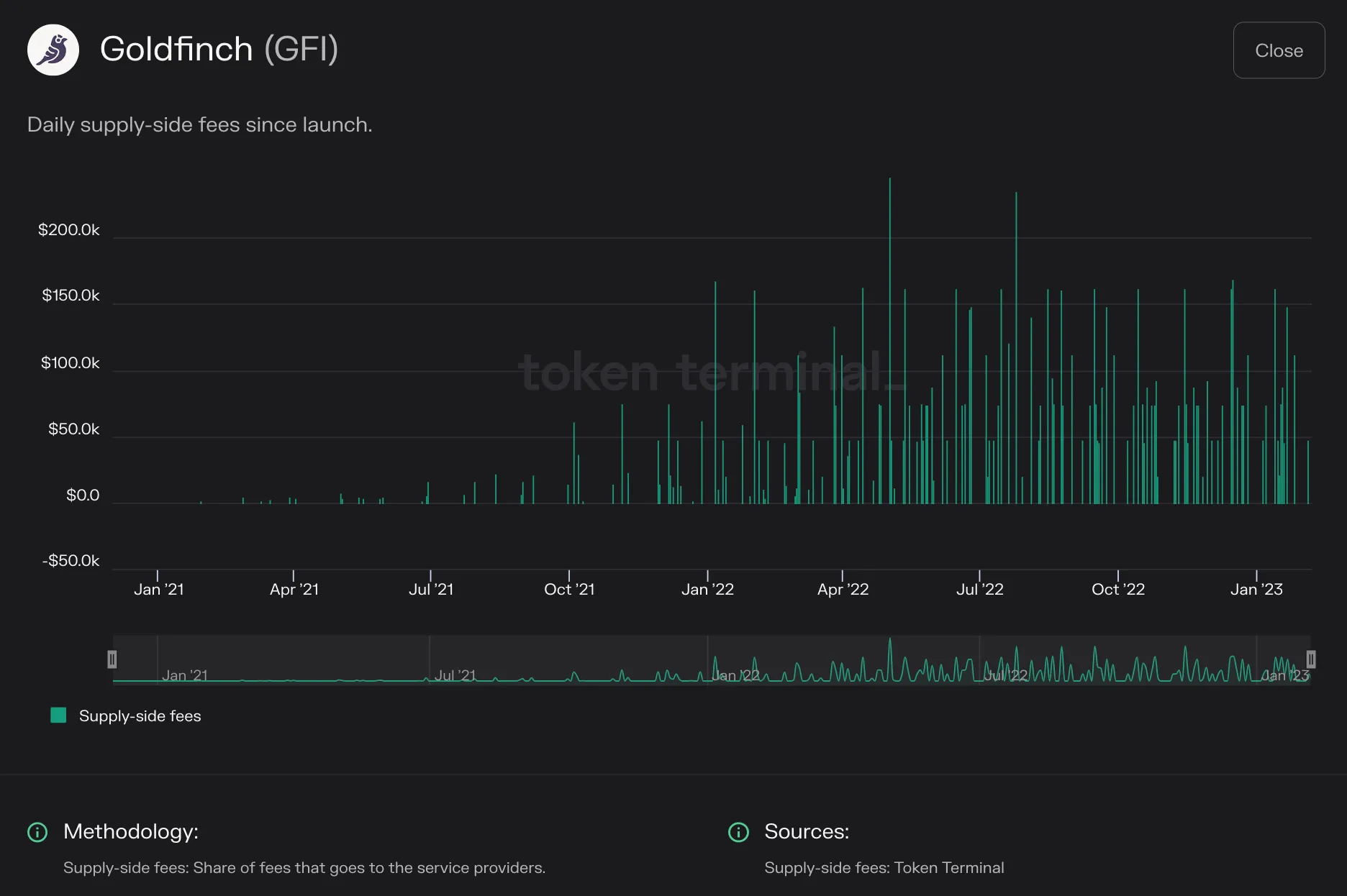 Bar chart of Goldfinch daily supply-side fees from 2021 to early 2023, paid out in irregular spikes