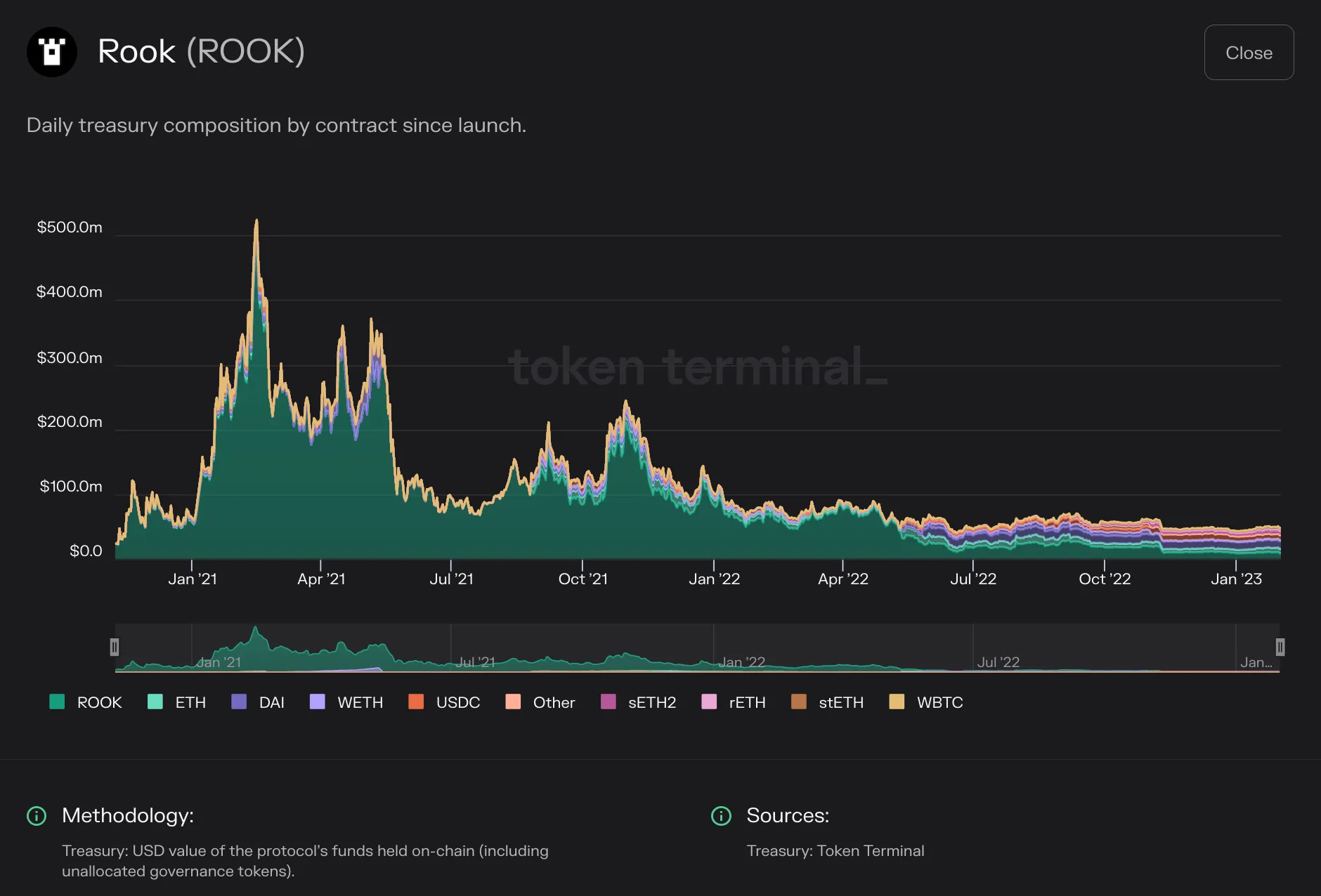 Stacked area chart of Rook daily treasury composition by token, mostly ROOK, from late 2020 to early 2023
