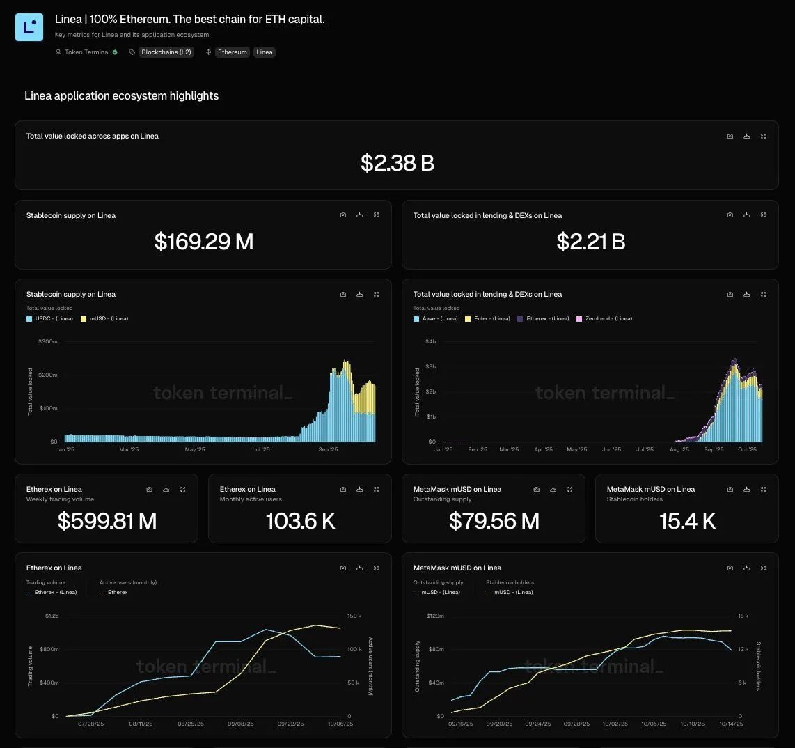 Linea ecosystem dashboard on Token Terminal showing $2.38B TVL across apps, plus stablecoin supply, lending and DEX TVL, and Etherex and MetaMask mUSD stats