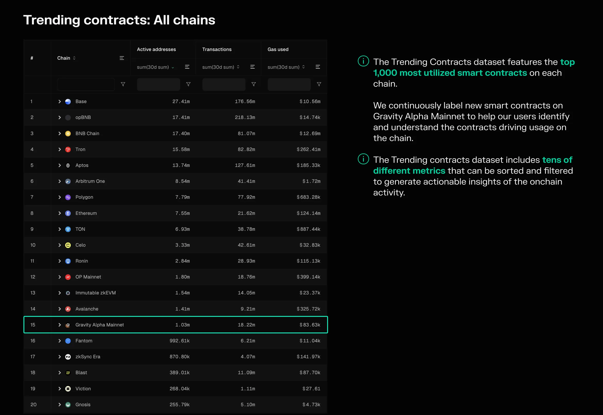 Trending contracts table ranking chains by 30-day active addresses, with Gravity Alpha Mainnet highlighted in 15th place