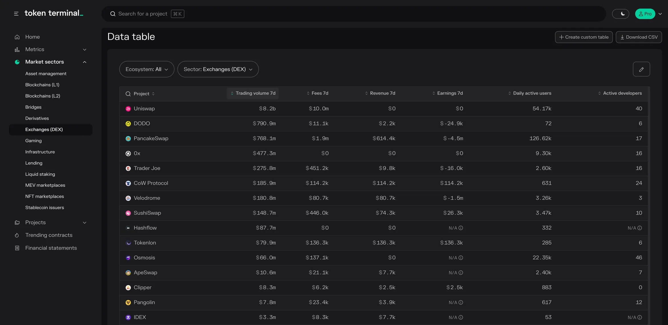 Exchanges (DEX) data table ranked by 7-day trading volume, led by Uniswap, DODO and PancakeSwap