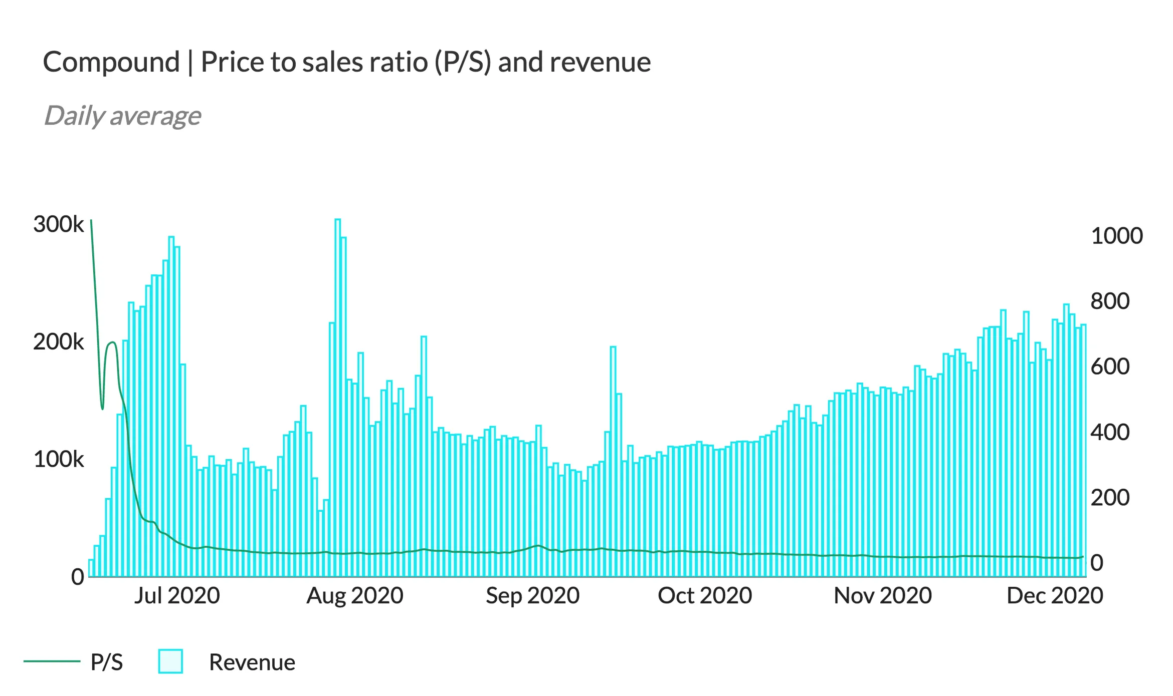 Compound P/S ratio line over daily revenue bars, June to December 2020, with revenue spiking after the COMP launch