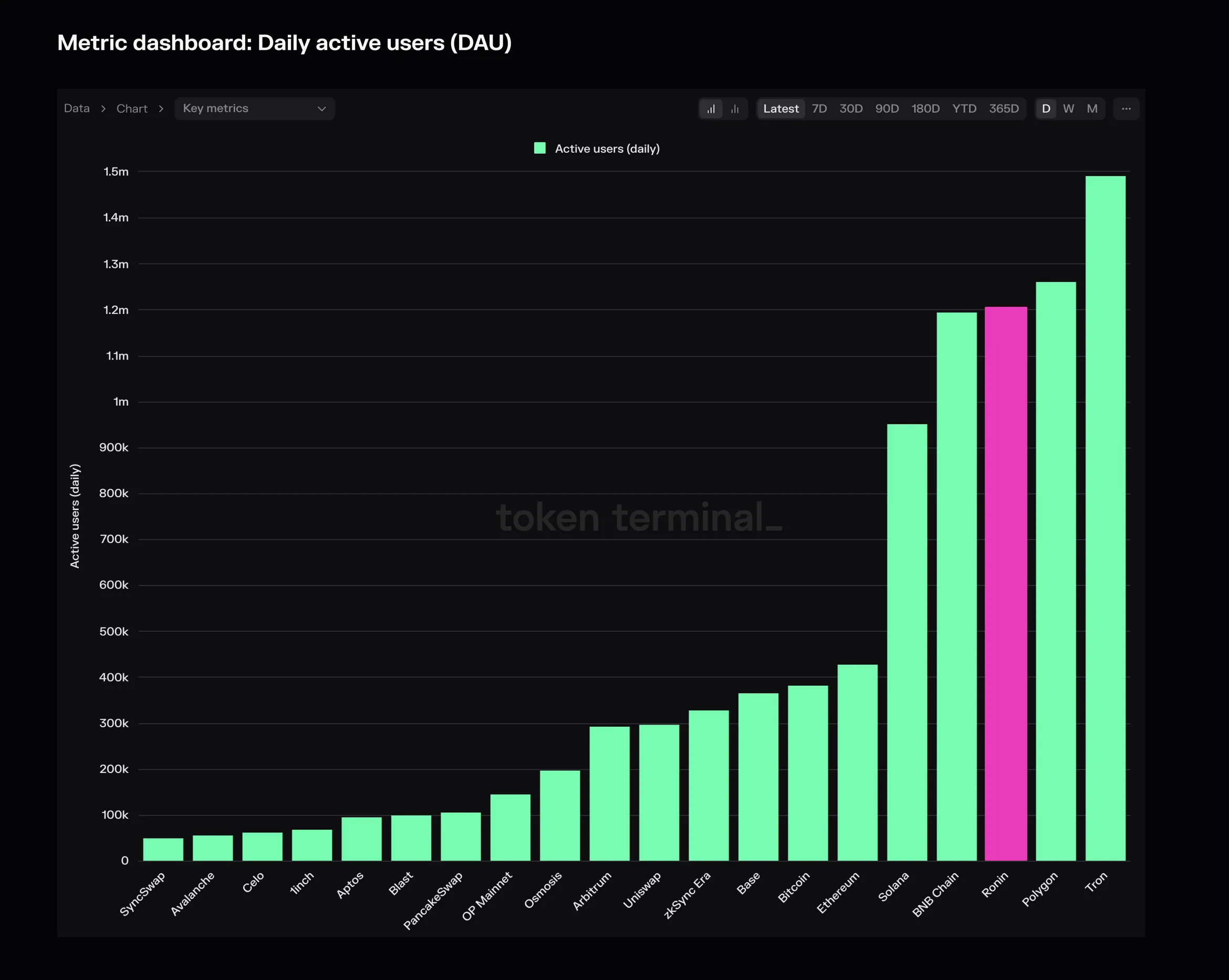 Bar chart of daily active users by project, with Ronin highlighted among the top chains next to Polygon and Tron