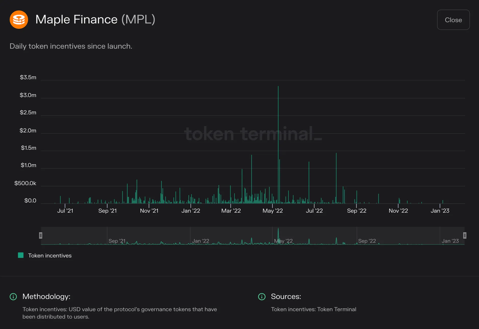 Bar chart of Maple Finance daily token incentives from 2021 to early 2023, with a spike above $3m in May 2022