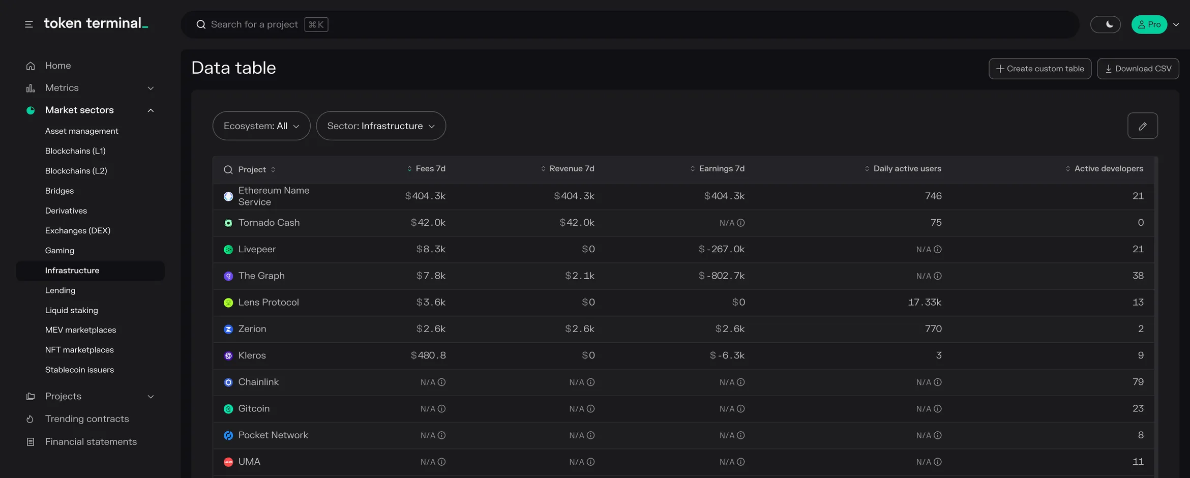 Infrastructure data table ranked by 7-day fees, led by Ethereum Name Service, Tornado Cash and Livepeer