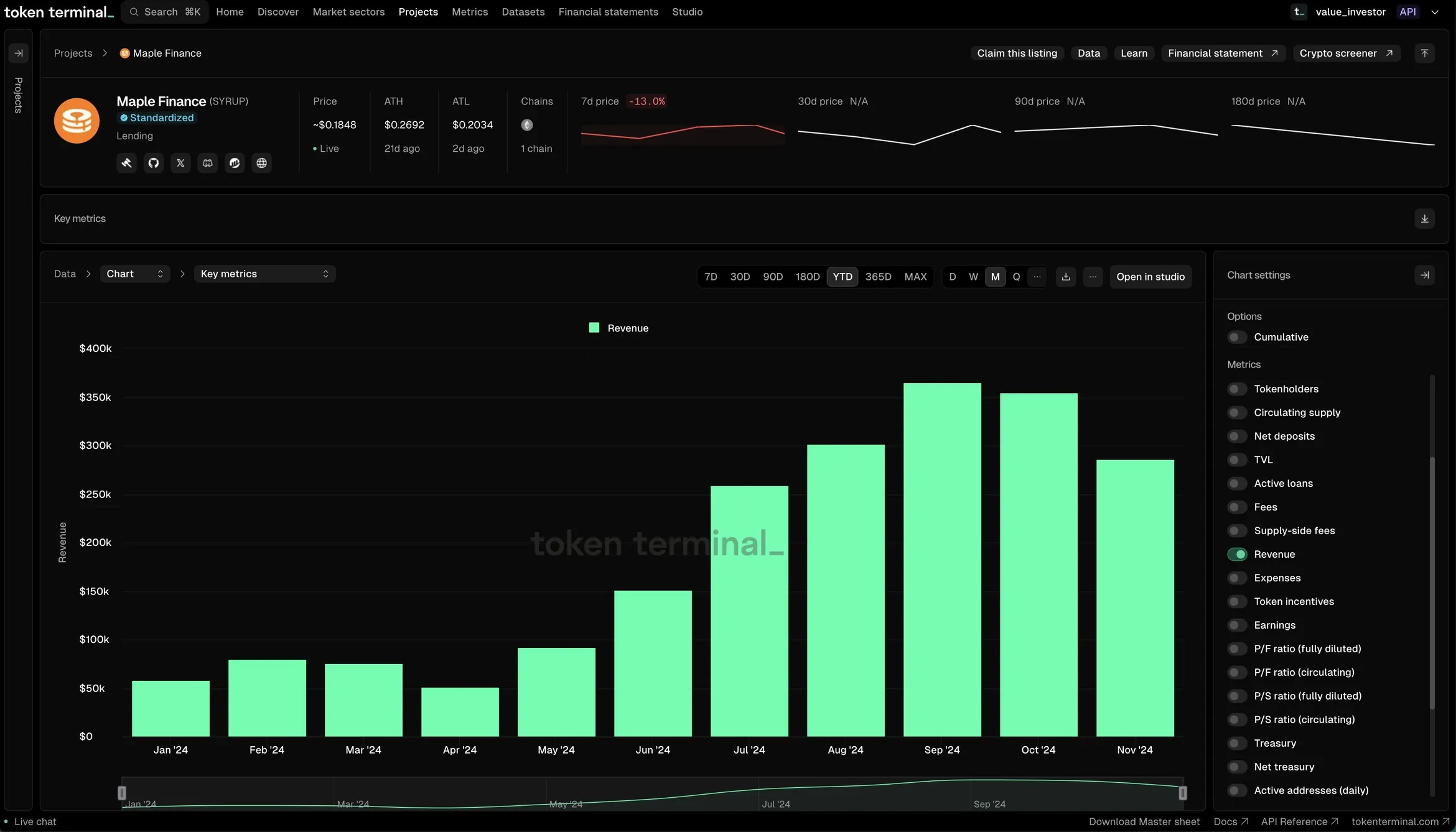 Screenshot of the Maple Finance project page on Token Terminal with a bar chart of monthly revenue from January to November 2024