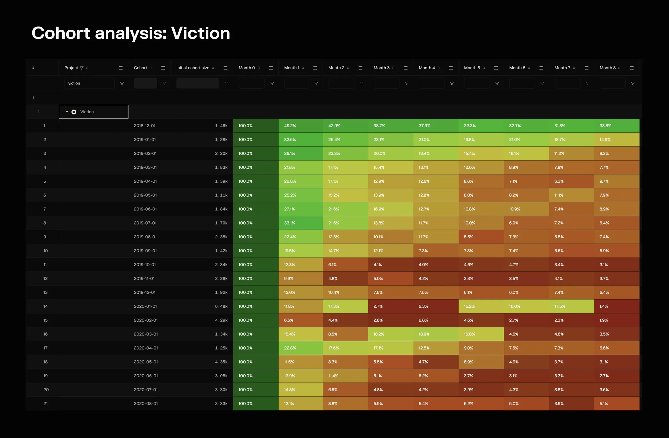 Cohort table of Viction monthly active user retention for monthly cohorts from December 2018 to August 2020