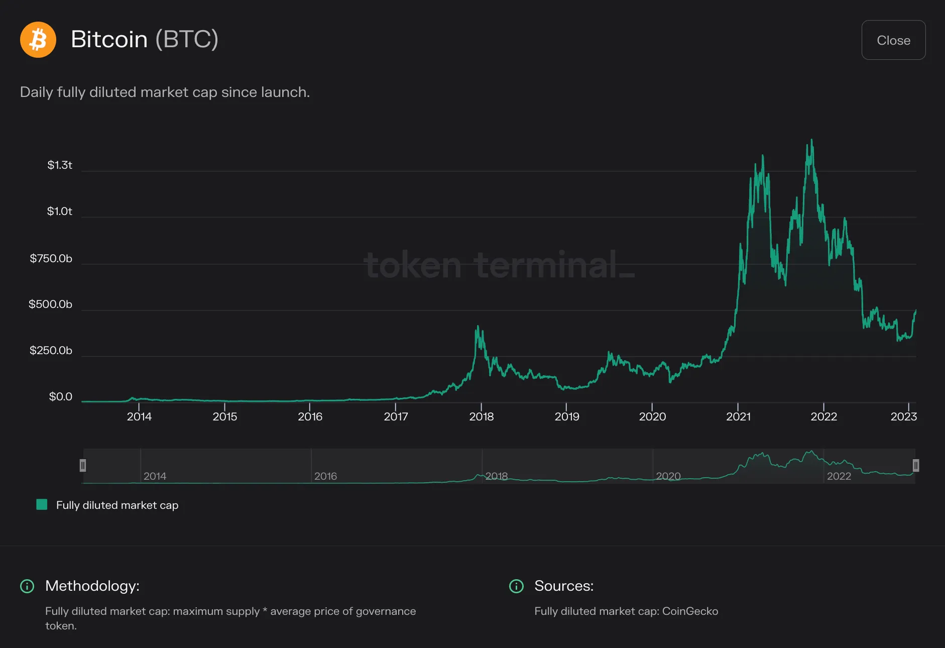 Line chart of Bitcoin daily fully diluted market cap from 2013 to early 2023, peaking above $1.3t in late 2021