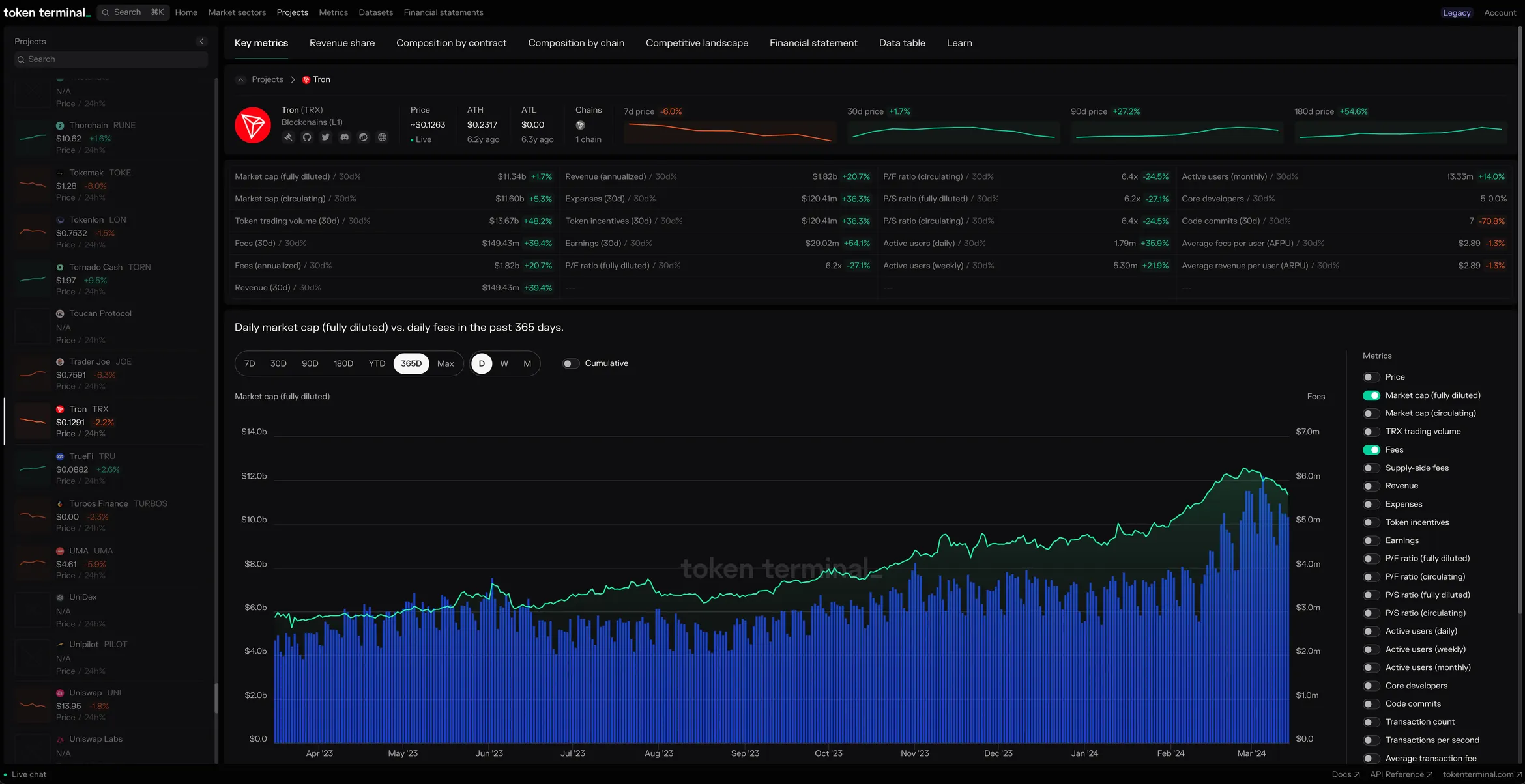 Screenshot of the Tron project dashboard on Token Terminal with key metrics and a chart of market cap vs. fees in the past 365 days