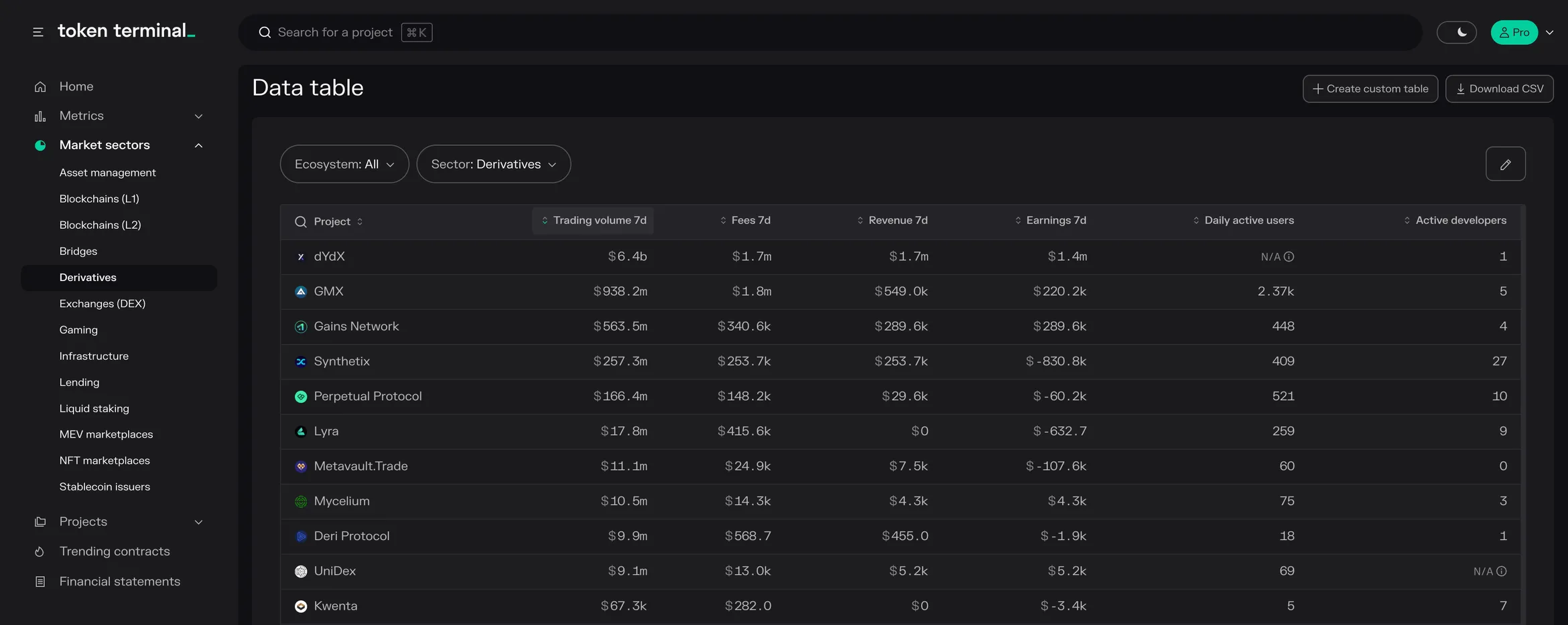 Derivatives data table ranked by 7-day trading volume, led by dYdX, GMX and Gains Network