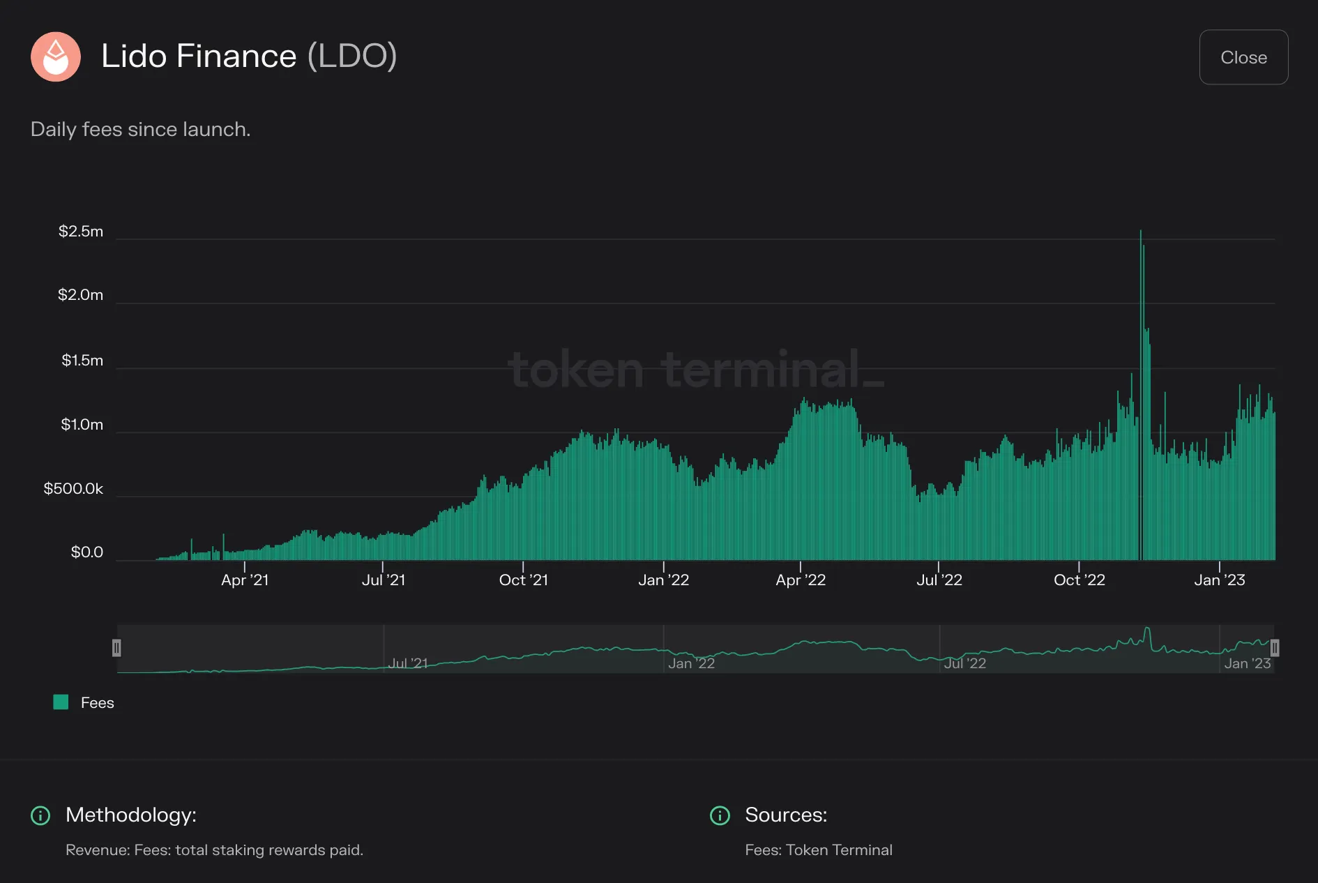 Bar chart of Lido Finance daily fees, the staking rewards paid, from 2021 to early 2023