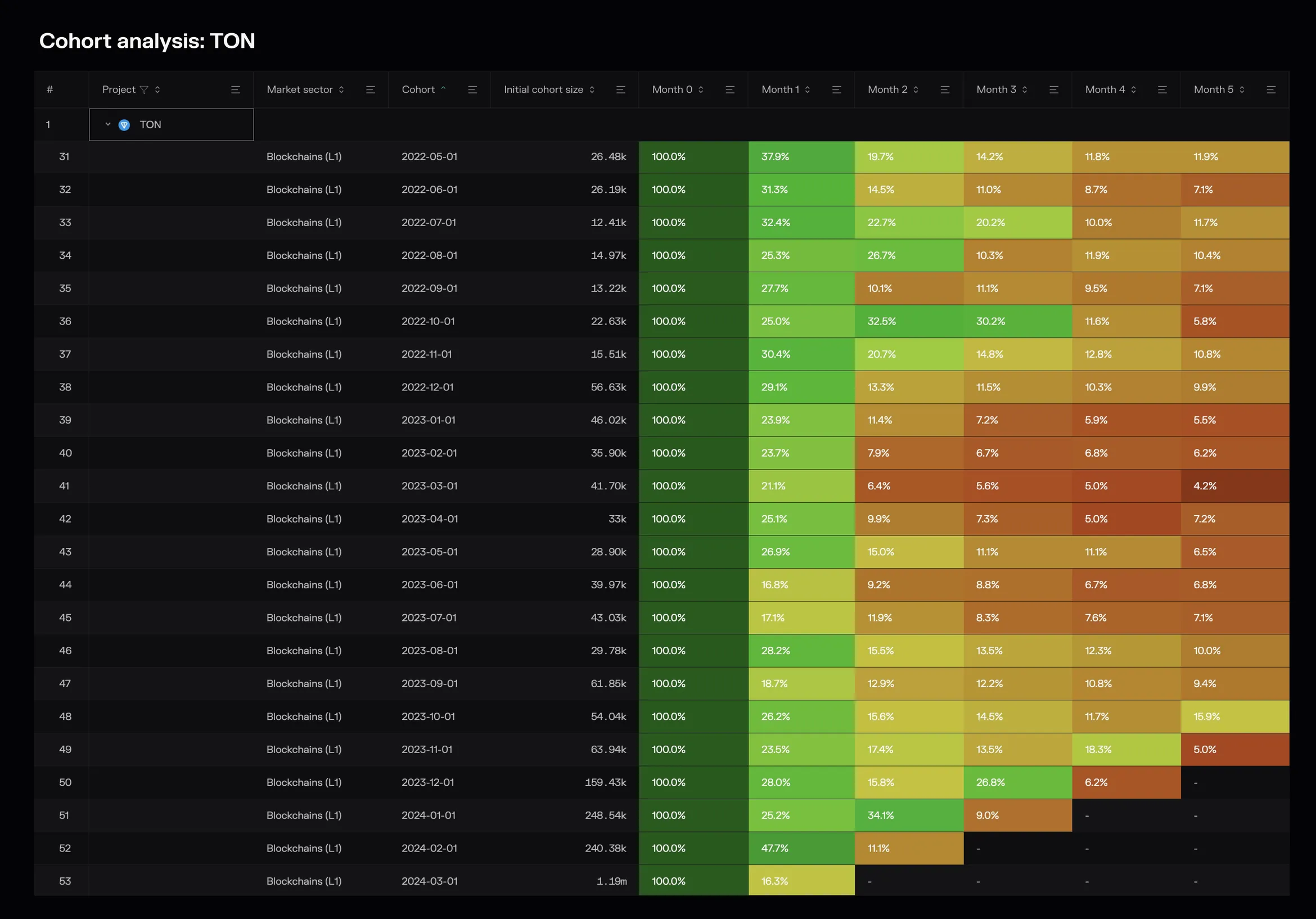 Cohort analysis table of monthly active user retention on TON for monthly cohorts from May 2022 to March 2024