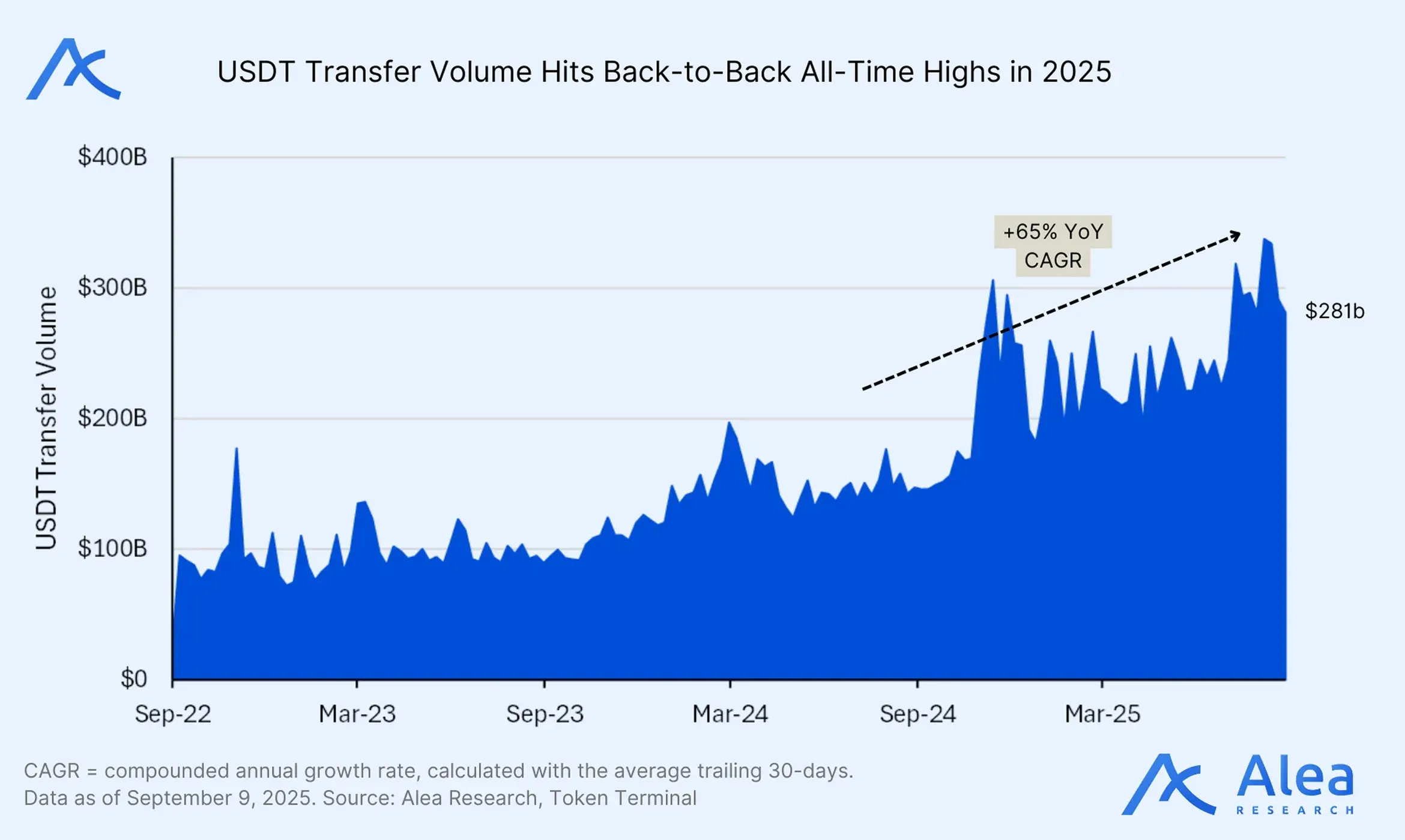 Area chart of USDT transfer volume on TON since September 2022, reaching $281B in 2025 with a 65% year-over-year CAGR