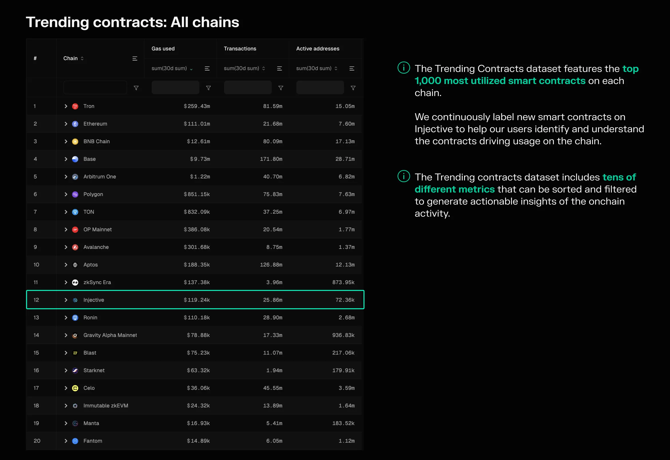 Trending contracts table ranking chains by 30-day gas used, with Injective highlighted in 12th place