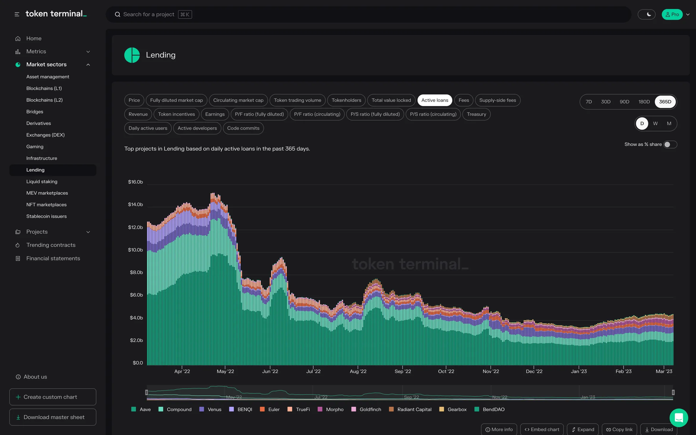 Lending sector dashboard: stacked bar chart of daily active loans over 365 days, led by Aave and Compound