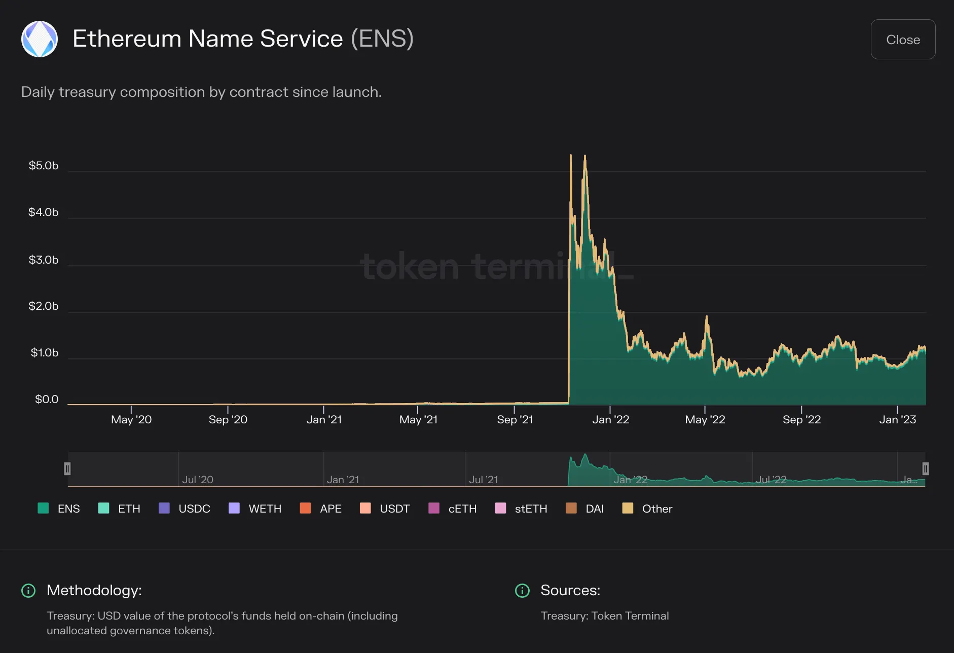 Stacked area chart of Ethereum Name Service daily treasury composition by token, mostly ENS, from 2020 to early 2023