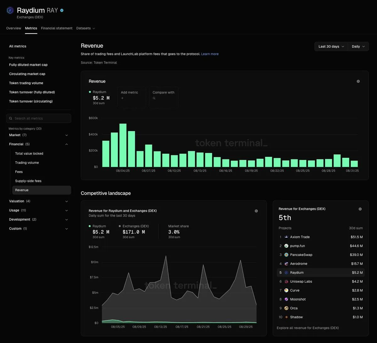 Screenshot of the Raydium revenue page on Token Terminal with daily revenue over 30 days and Raydium ranked 5th among DEXs