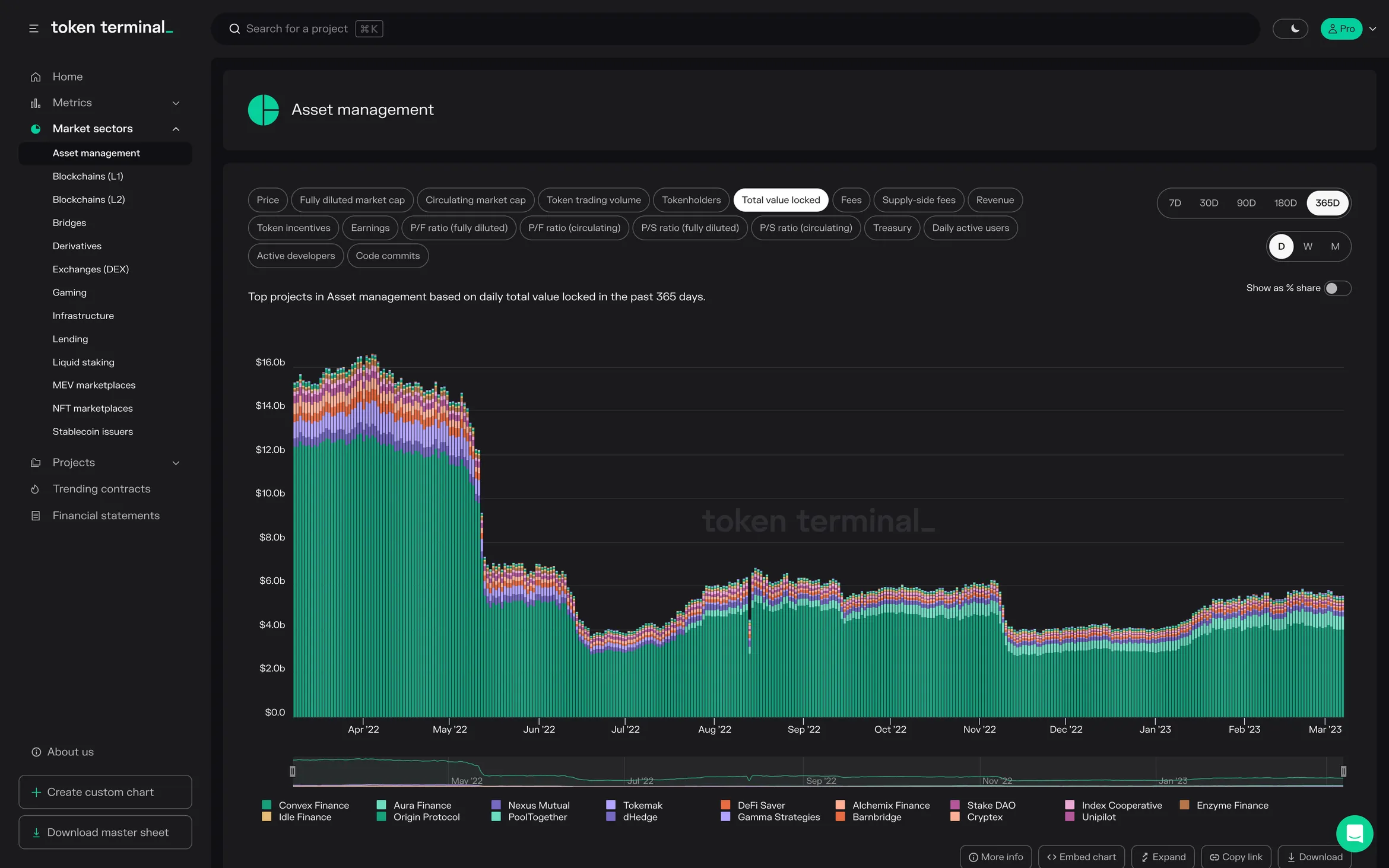 Asset management sector dashboard: stacked bar chart of daily total value locked over 365 days, led by Convex Finance
