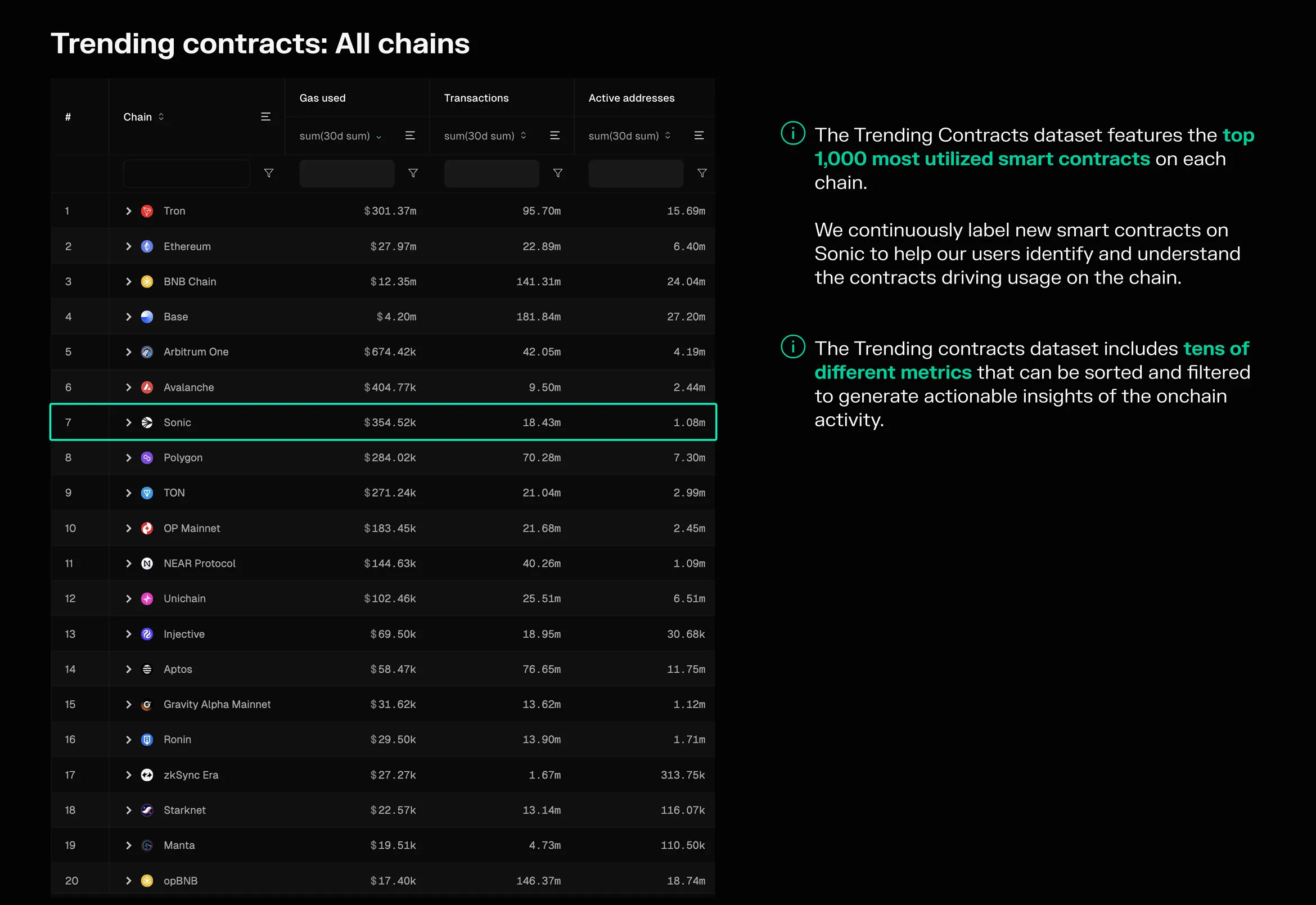 Trending contracts table ranking chains by 30-day gas used, transactions and active addresses, with Sonic highlighted in 7th place