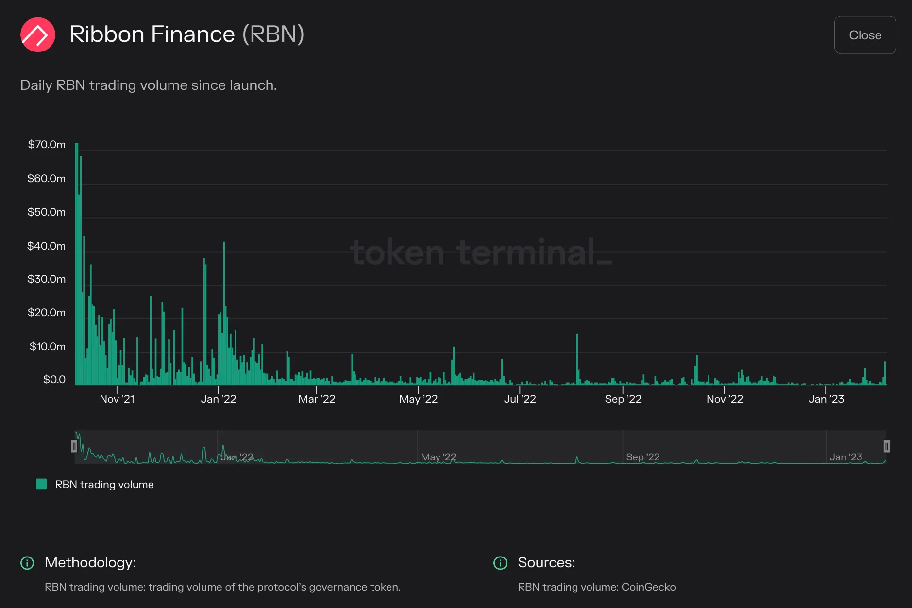 Bar chart of Ribbon Finance daily RBN token trading volume from October 2021 to early 2023, highest right after launch