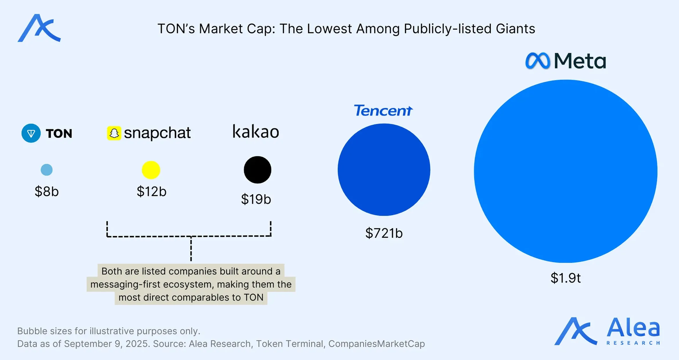 Bubble chart comparing TON market cap of $8B with Snapchat, Kakao, Tencent and Meta, by Alea Research