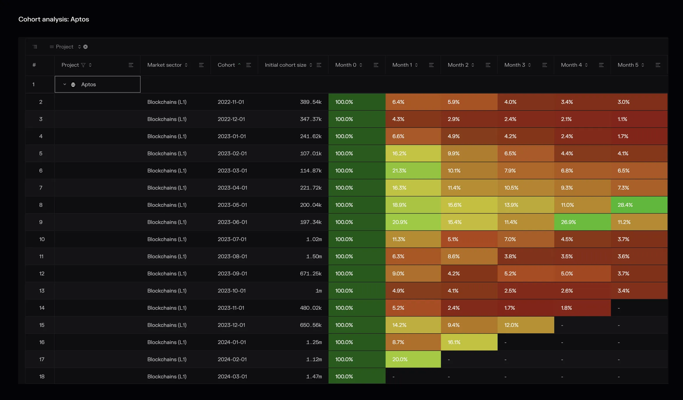 Cohort table of monthly active user retention on Aptos, cohorts from November 2022 to March 2024