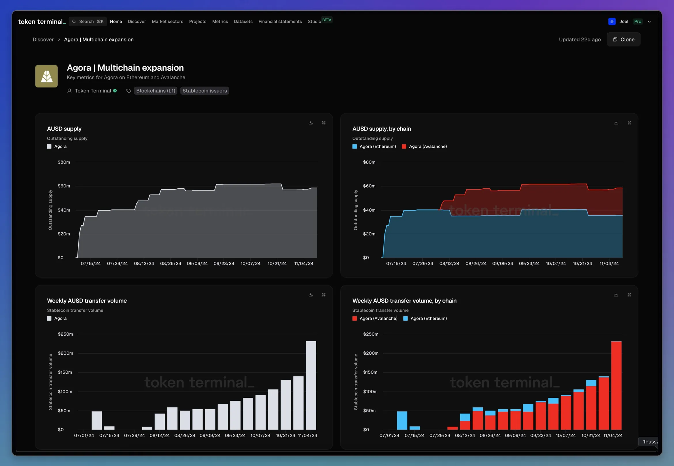 Agora multichain expansion dashboard with AUSD supply and weekly transfer volume, in total and by chain for Ethereum and Avalanche