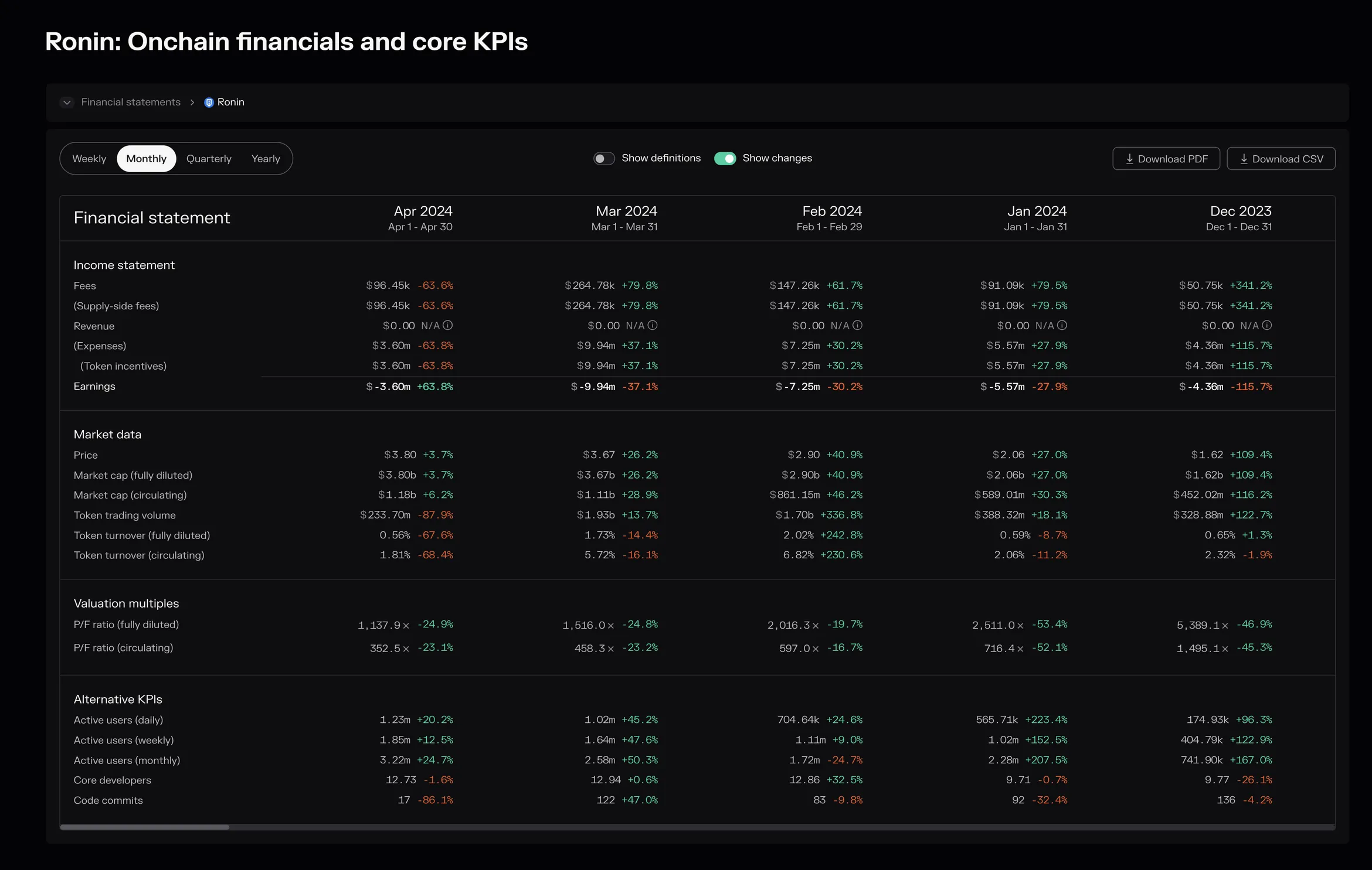 Ronin monthly financial statement, December 2023 to April 2024, with income statement, market data, valuation multiples and KPIs