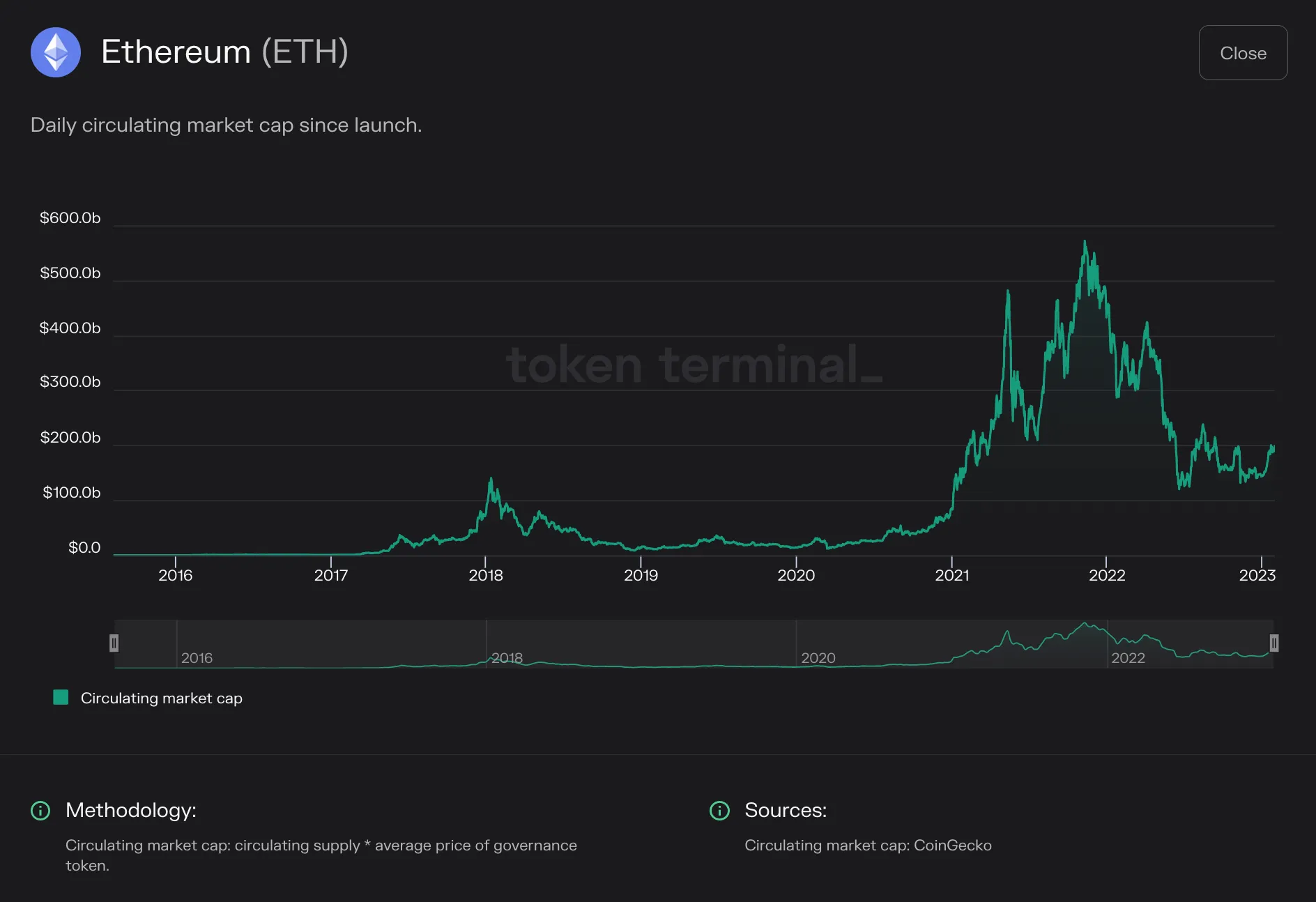 Line chart of Ethereum daily circulating market cap from 2015 to early 2023, peaking above $500b in late 2021
