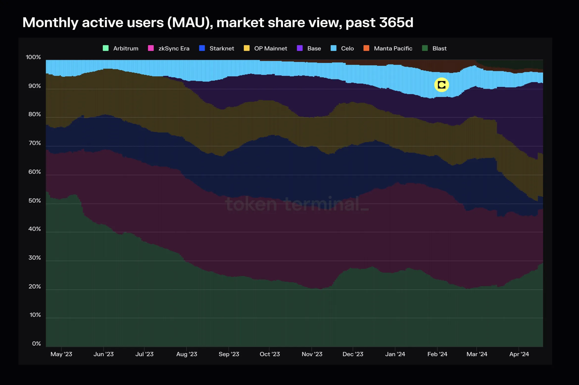 Stacked area chart of monthly active user market share for eight chains over the past 365 days, with Celo's share highlighted