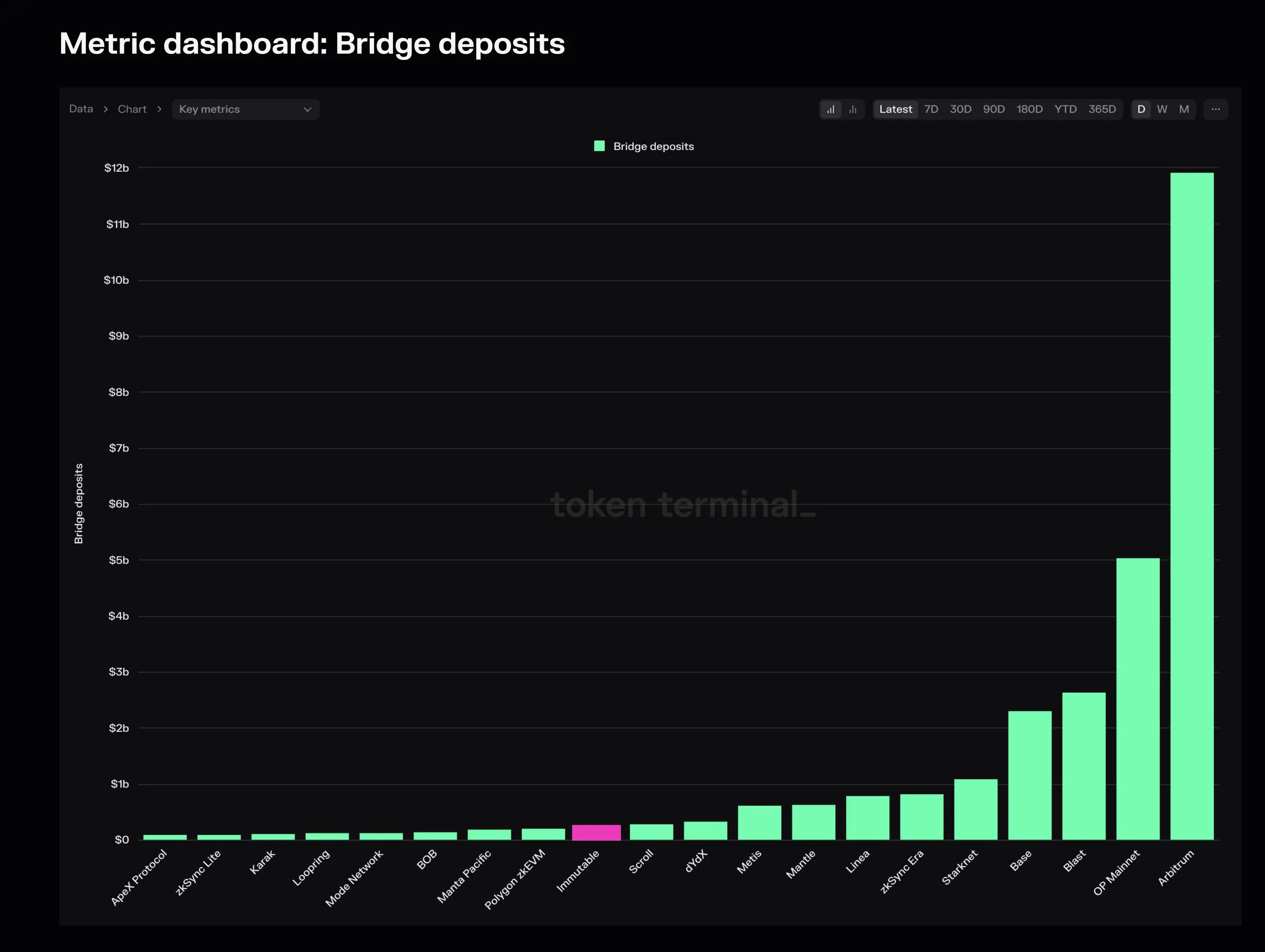 Bar chart of latest bridge deposits by chain, led by Arbitrum and OP Mainnet, with Immutable highlighted