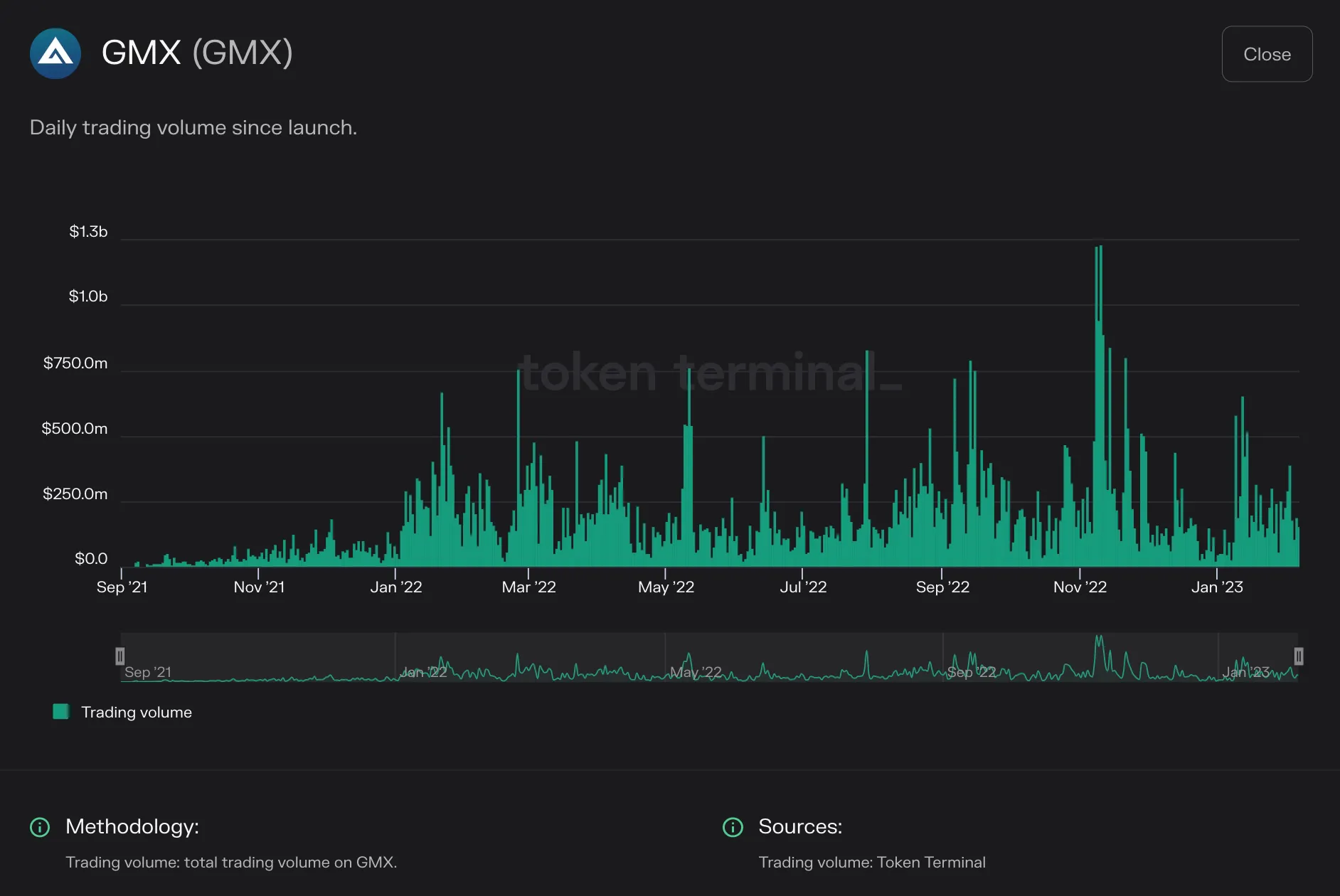 Bar chart of GMX daily trading volume from September 2021 to early 2023, peaking above $1b in November 2022