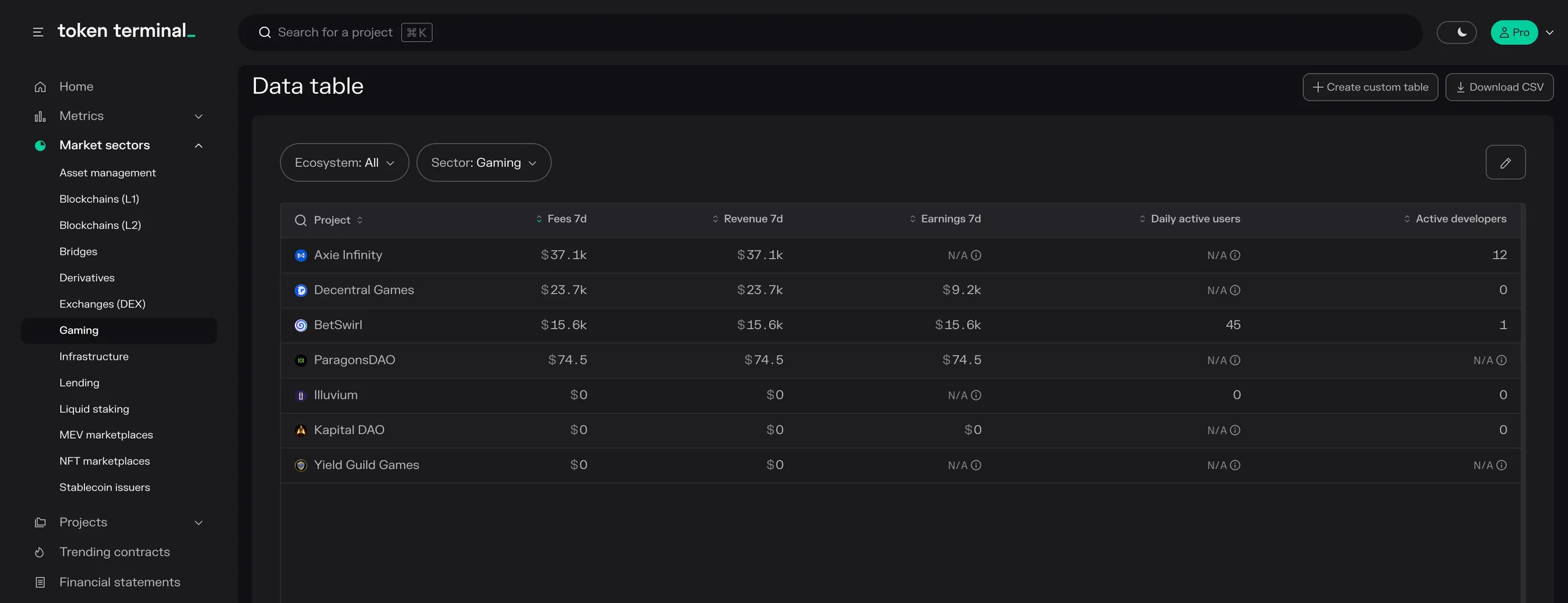 Gaming data table ranked by 7-day fees, led by Axie Infinity, Decentral Games and BetSwirl